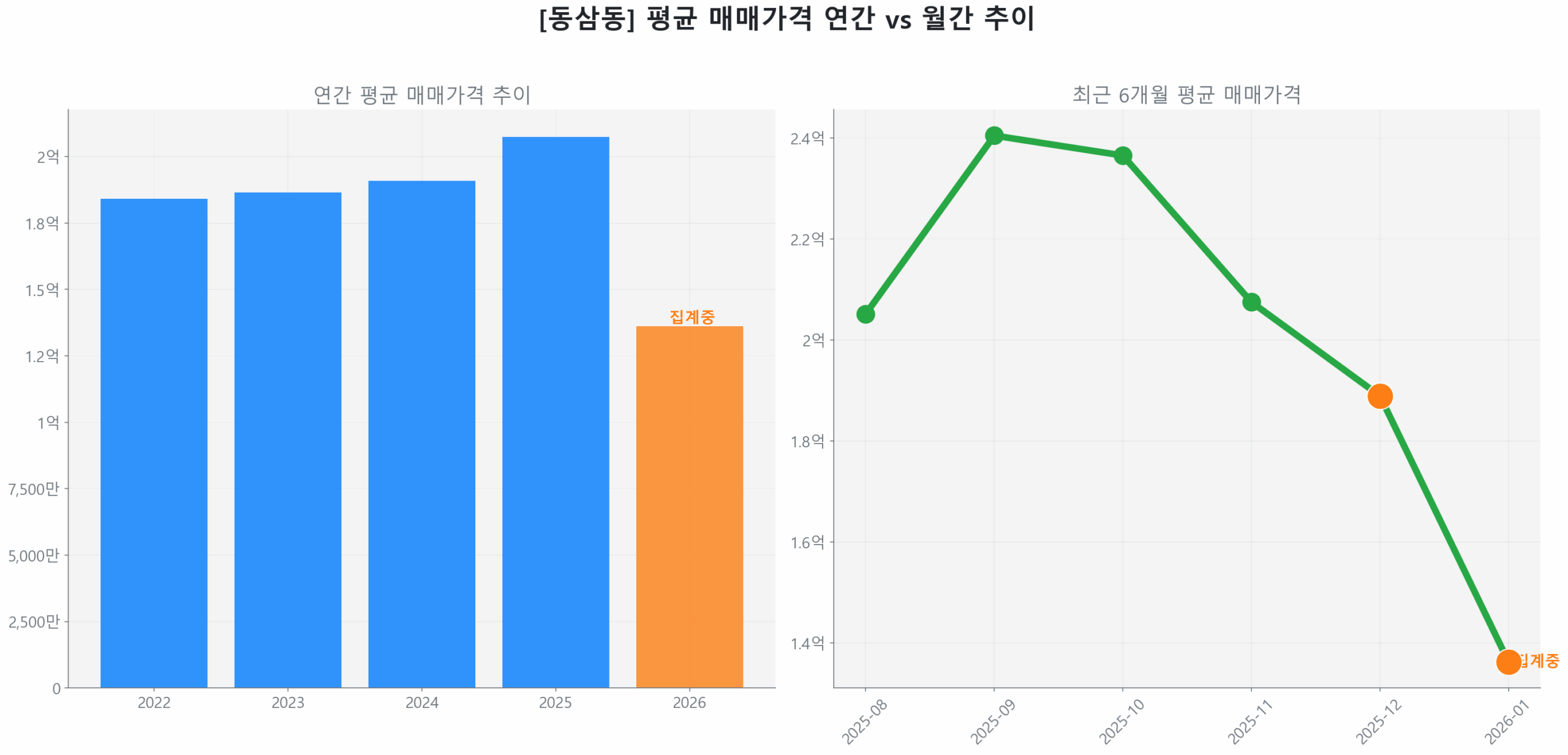 동삼동 월간 평균 매매가 추이 꺾은선 그래프