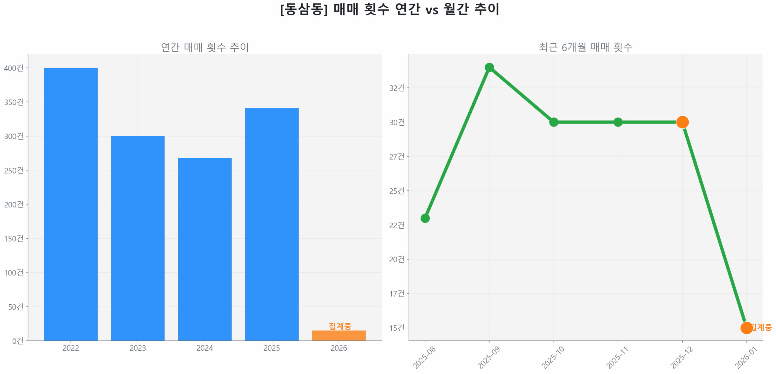 동삼동 월간 매매 거래량 추이 꺾은선 그래프