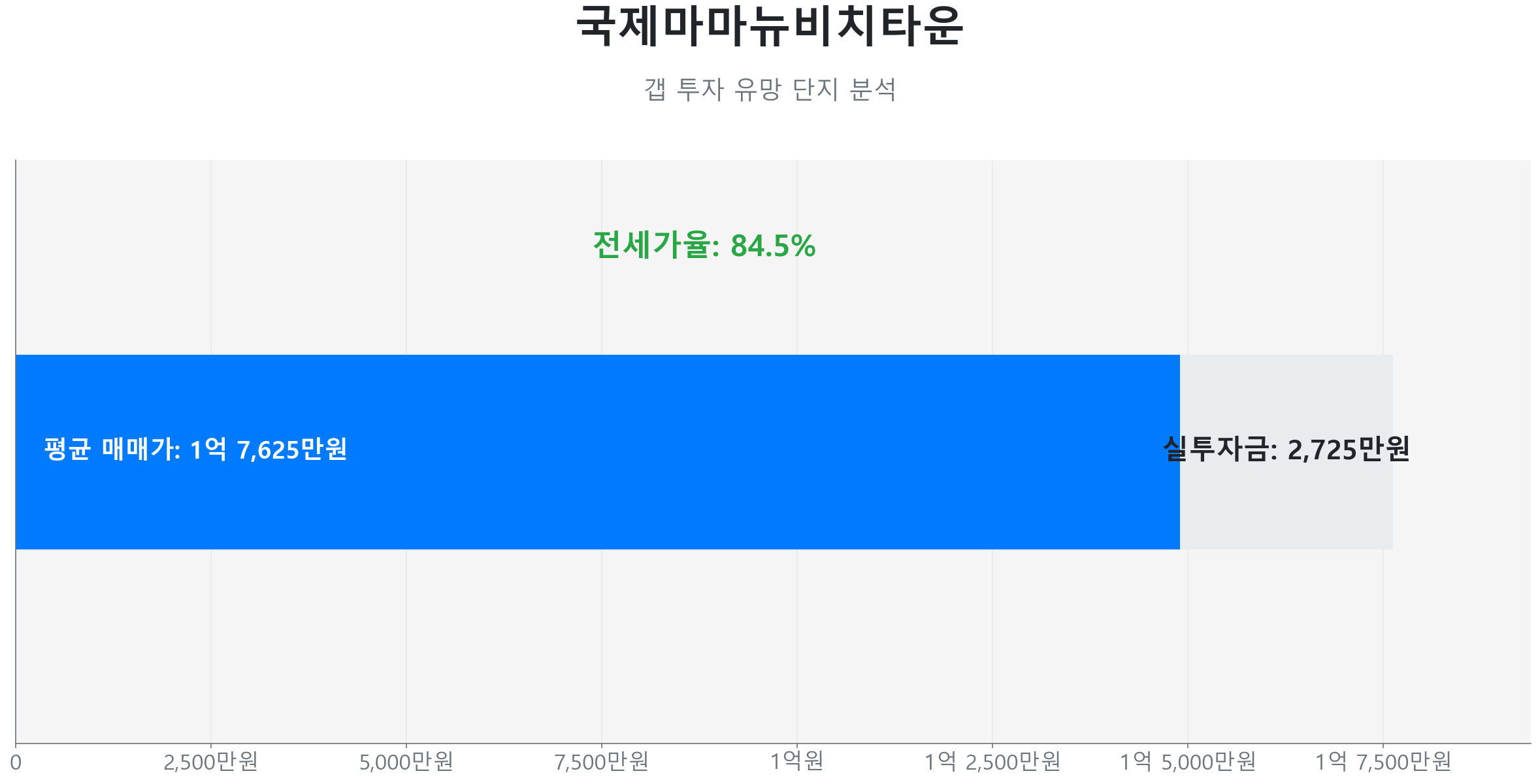 국제마마뉴비치타운 84.0㎡의 저점 대비 24% 가격 회복률을 보여주는 그래프.