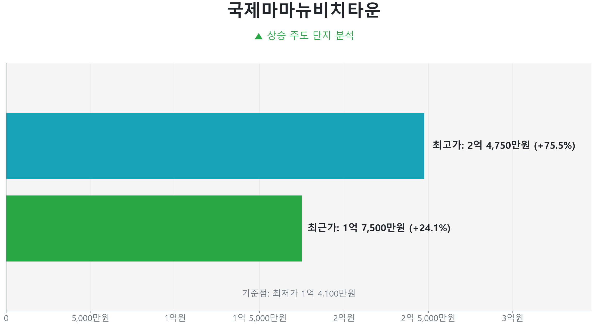 국제마마뉴비치타운 84.0㎡의 저점 대비 24% 가격 회복률을 보여주는 그래프.