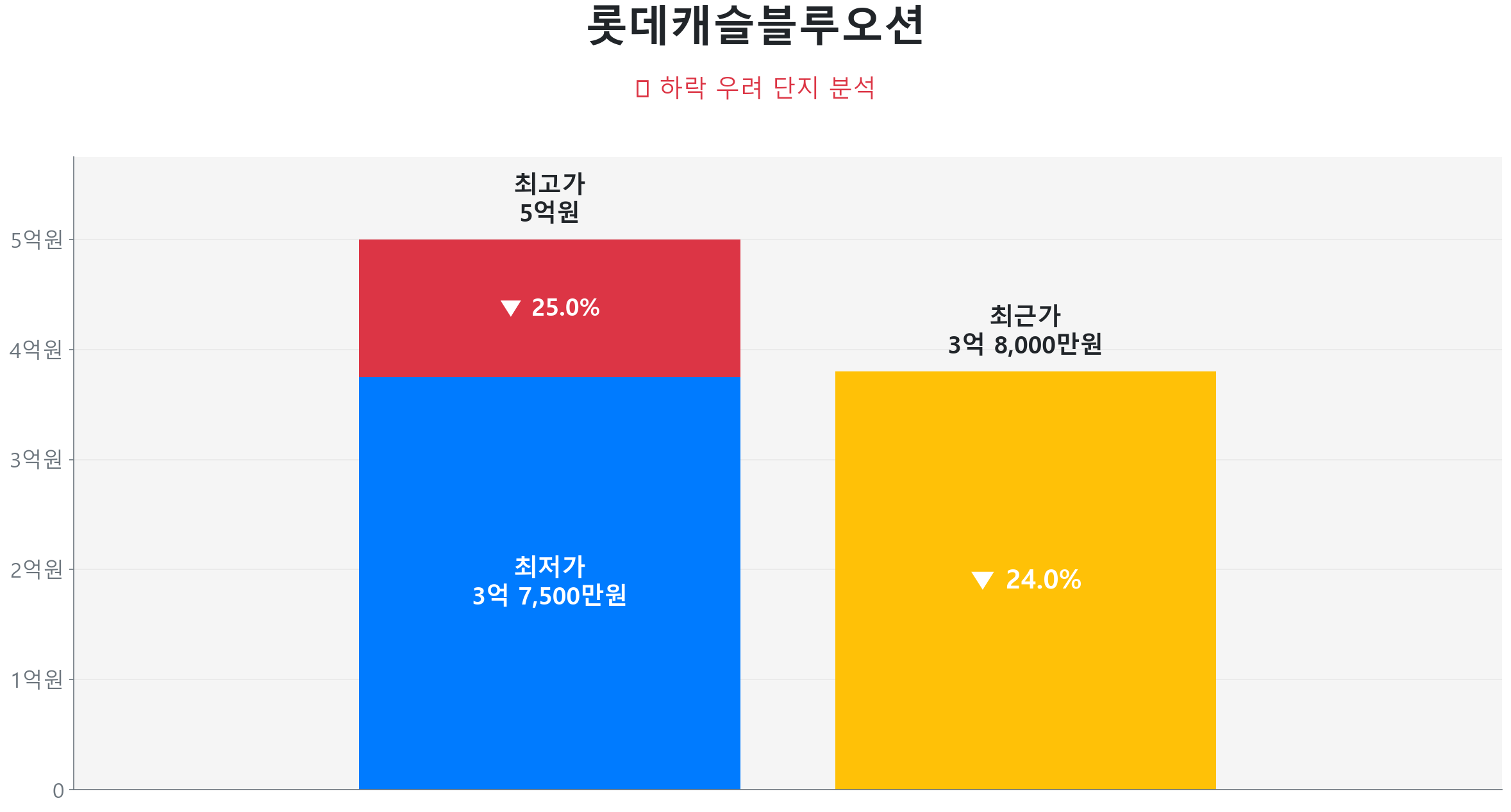 롯데캐슬블루오션 84.0㎡이(가) 고점 대비 24% 가격 조정되었음을 보여주는 그래프.