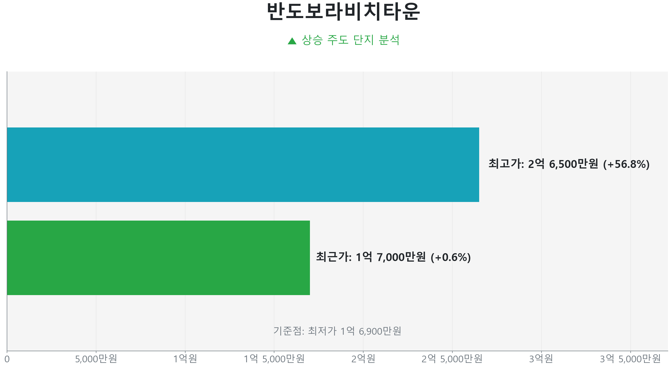 반도보라비치타운 84.0㎡의 저점 대비 1% 가격 회복률을 보여주는 그래프.