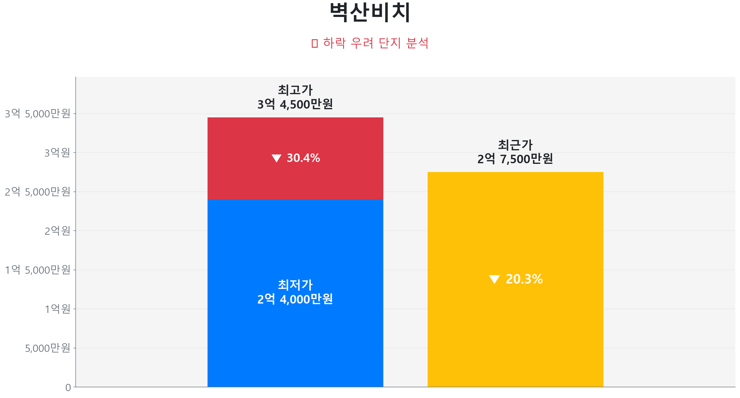 벽산비치 118.1㎡이(가) 고점 대비 20% 가격 조정되었음을 보여주는 그래프.
