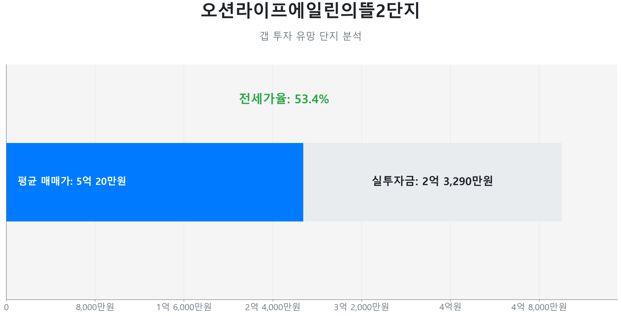 오션라이프에일린의뜰2단지 84.0㎡의 최근 실거래가 변동이 없음을 보여주는 그래프.