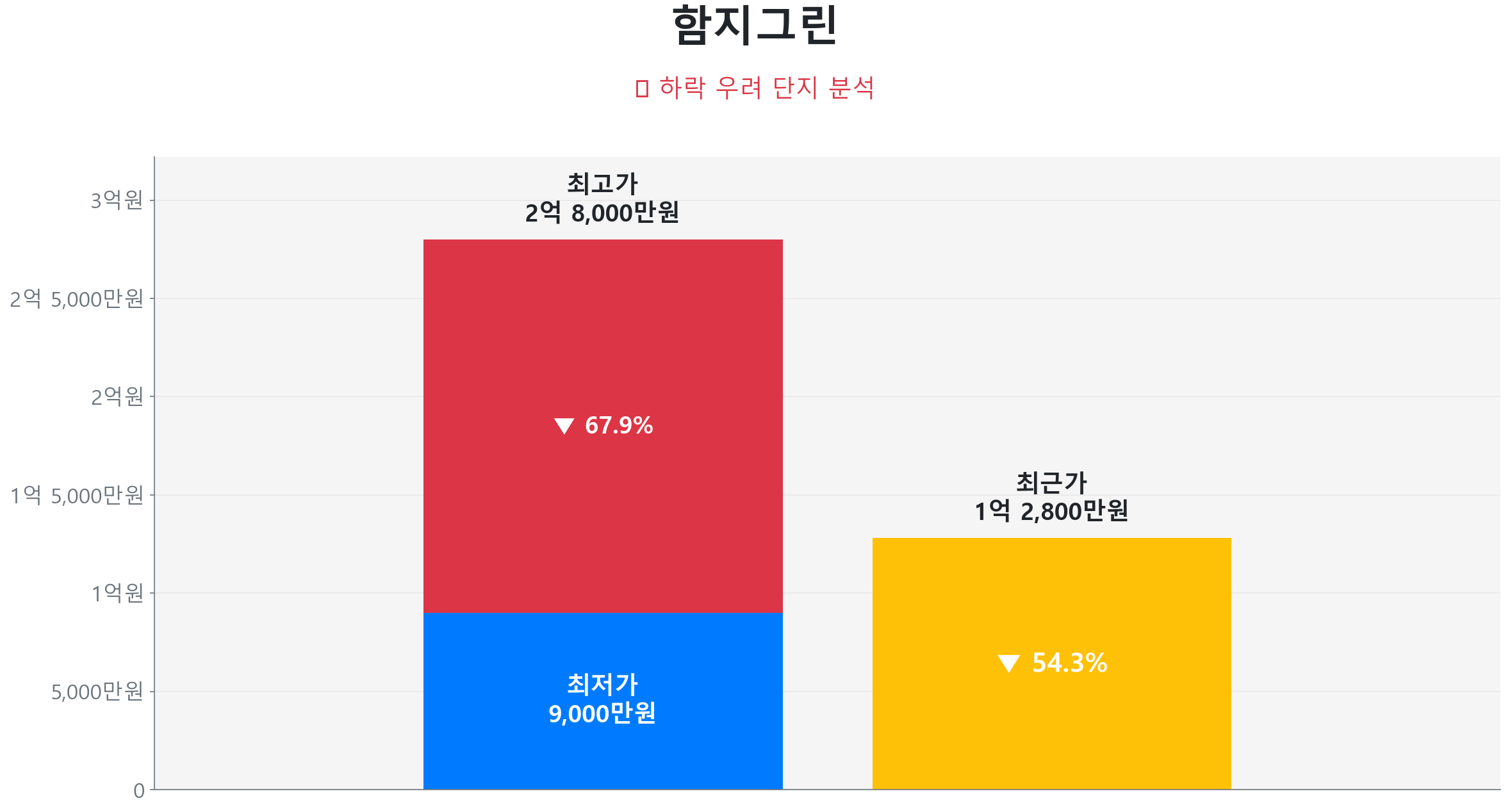 함지그린 45.5㎡이(가) 고점 대비 54% 가격 조정되었음을 보여주는 그래프.