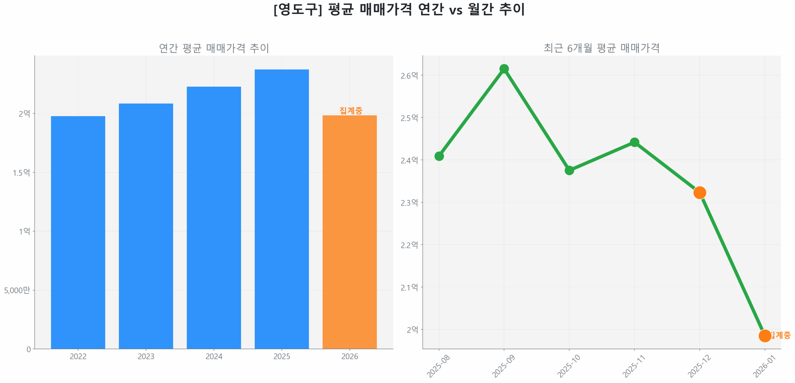 영도구 연간 평균 매매가 추이 막대 그래프