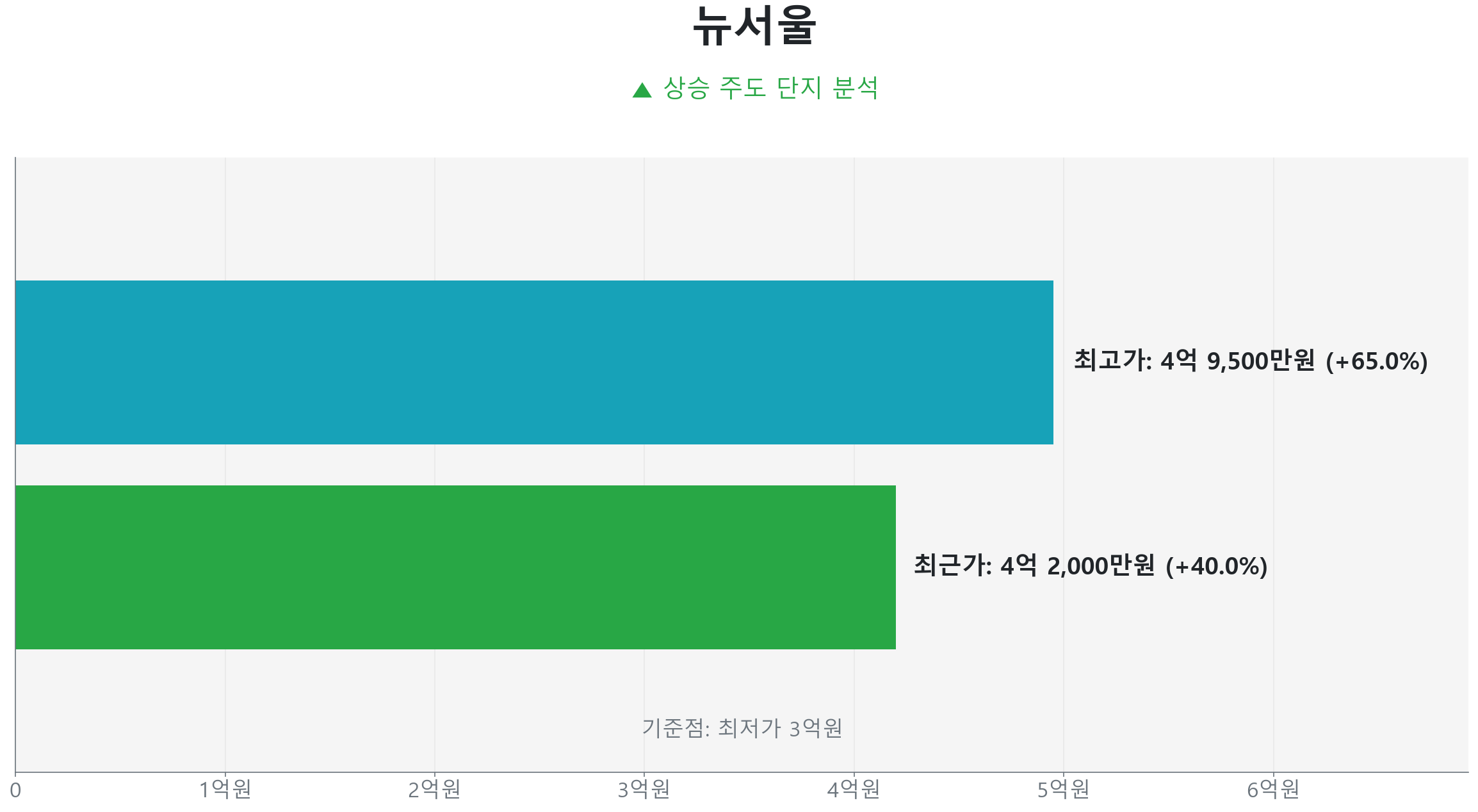 뉴서울 59.0㎡의 저점 대비 40% 가격 회복률을 보여주는 그래프.