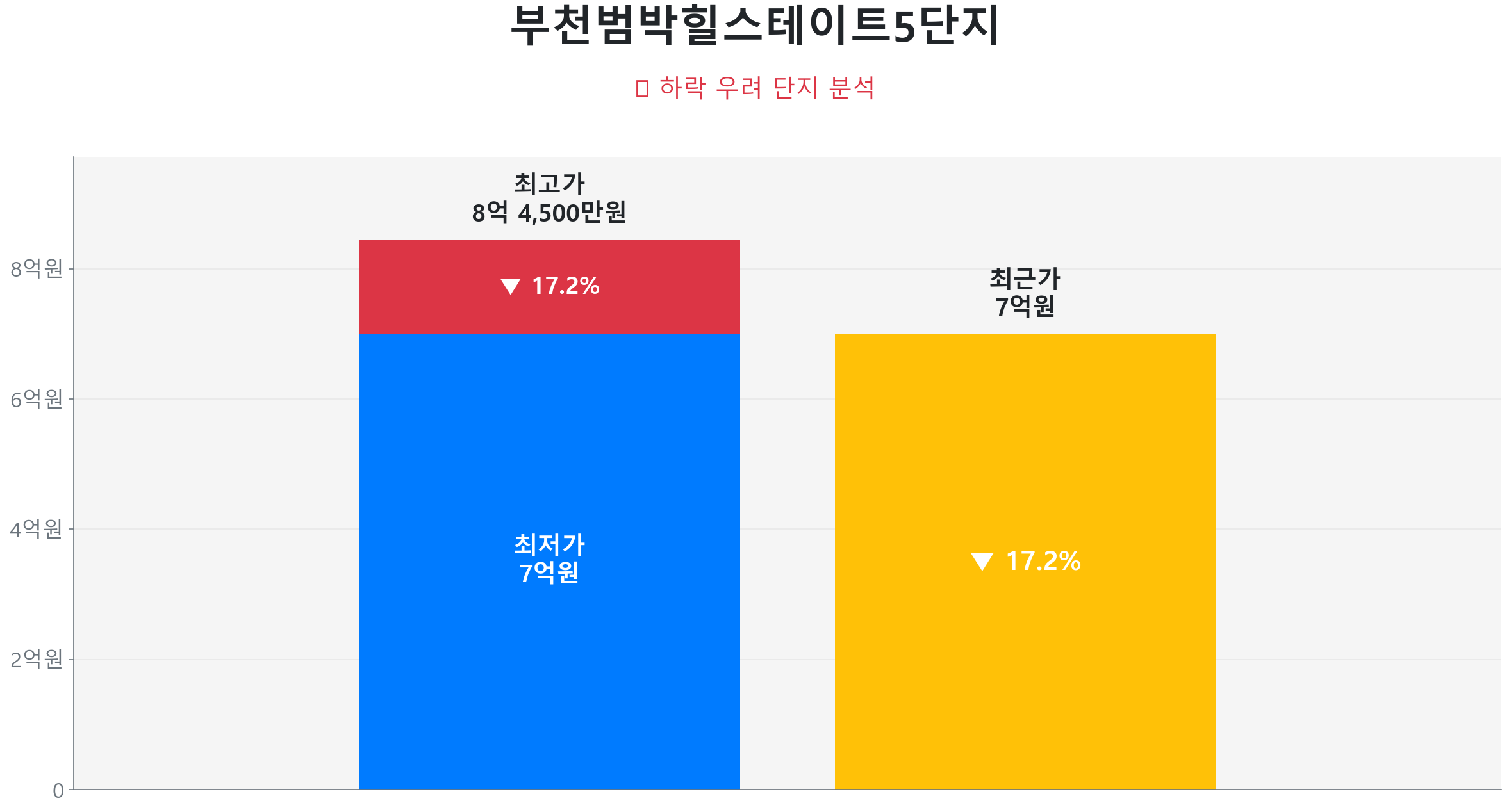 부천범박힐스테이트5단지 140.9㎡이(가) 고점 대비 17% 가격 조정되었음을 보여주는 그래프.