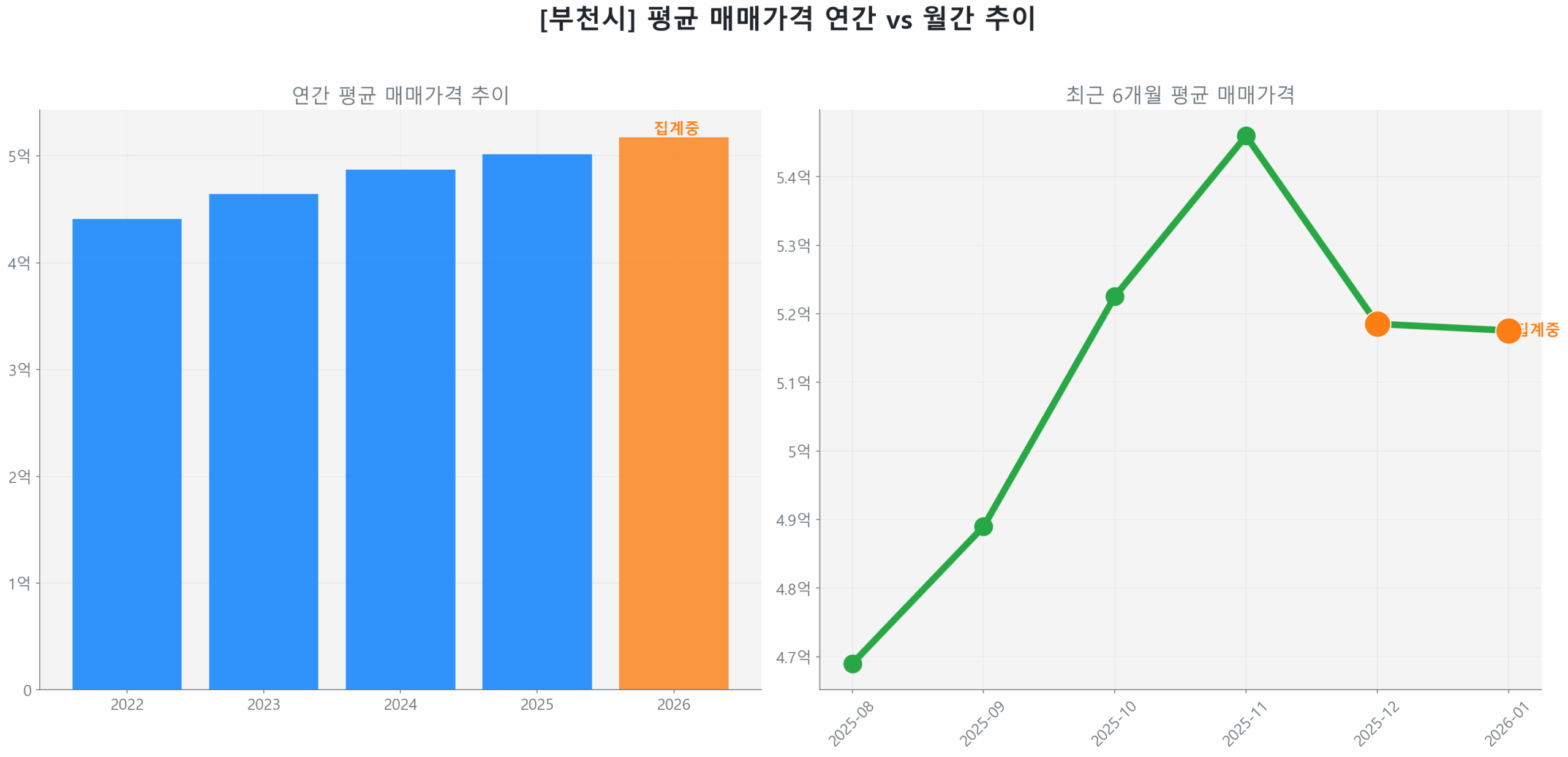 부천시 연간 평균 매매가 추이 막대 그래프