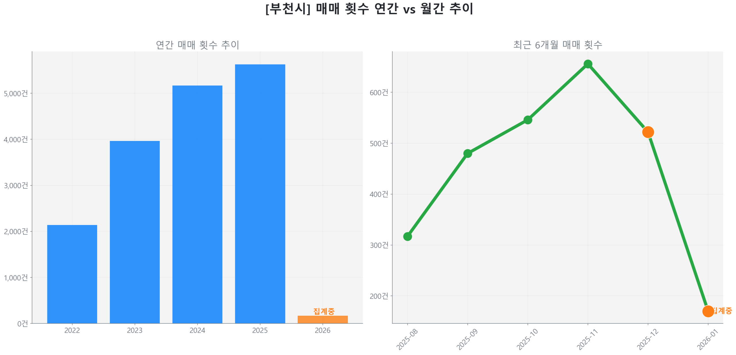 부천시 연간 매매 거래량 추이 막대 그래프