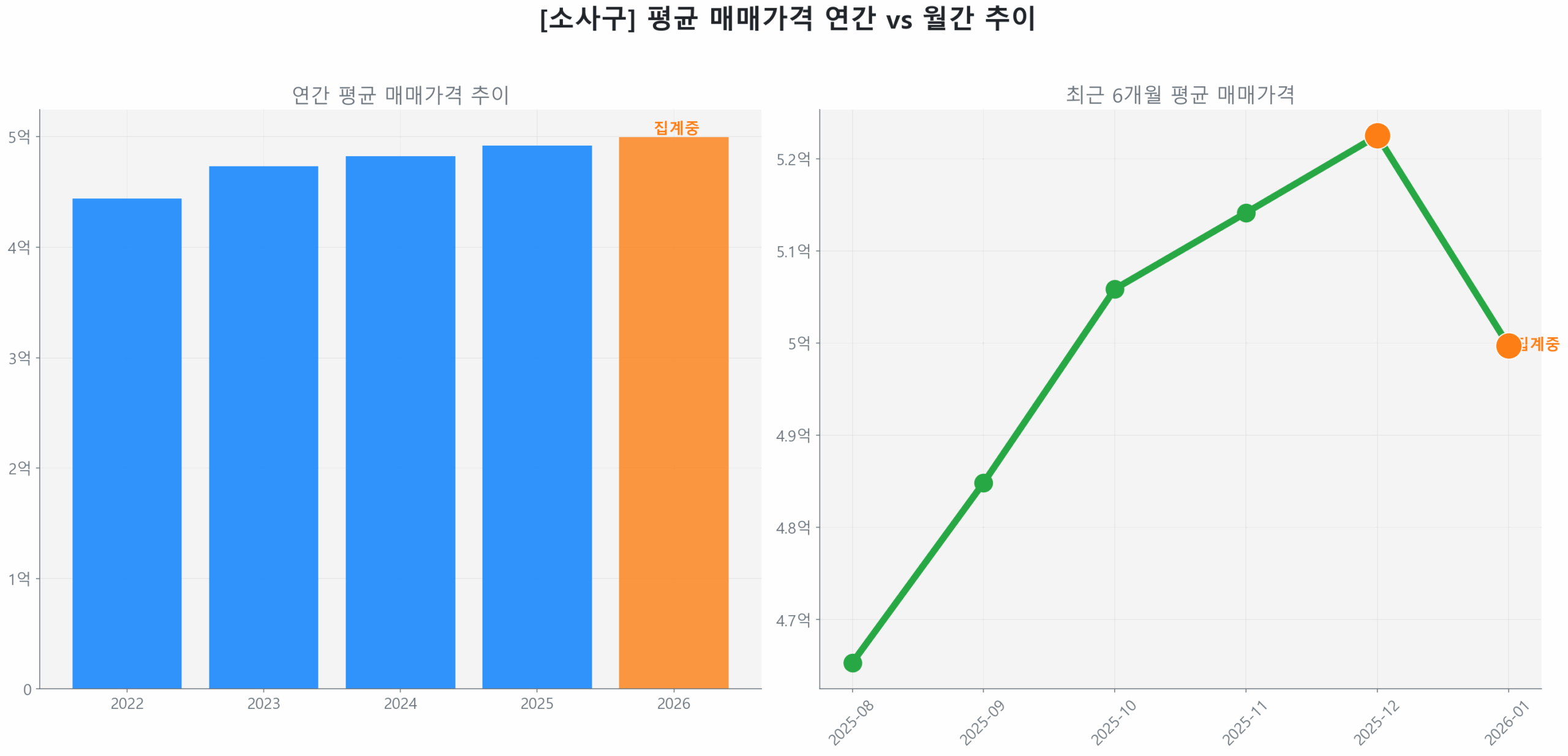 소사구 월간 평균 매매가 추이 꺾은선 그래프