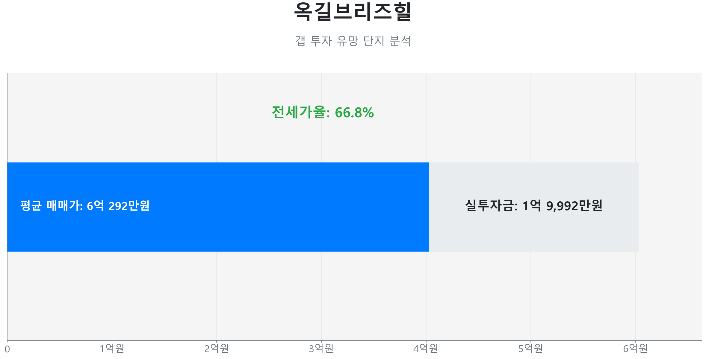 옥길브리즈힐 74.0㎡의 저점 대비 19% 가격 회복률을 보여주는 그래프.