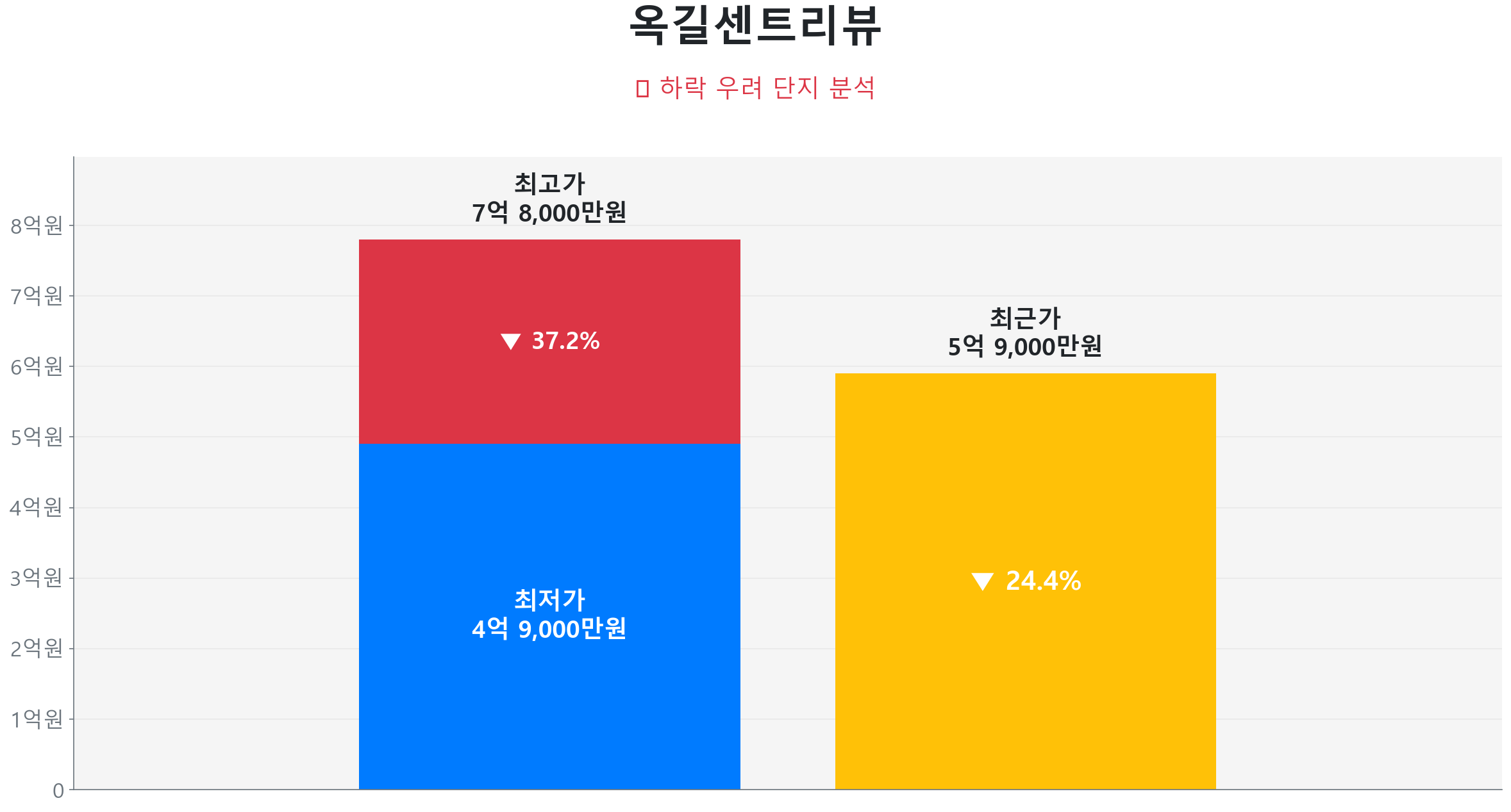 옥길센트리뷰 74.0㎡이(가) 고점 대비 24% 가격 조정되었음을 보여주는 그래프.