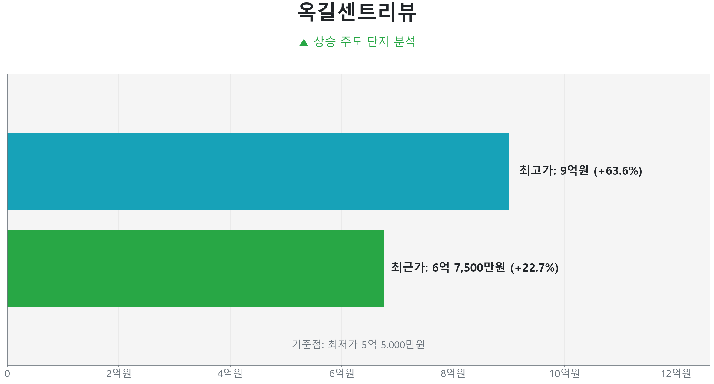 옥길센트리뷰 84.0㎡의 저점 대비 23% 가격 회복률을 보여주는 그래프.
