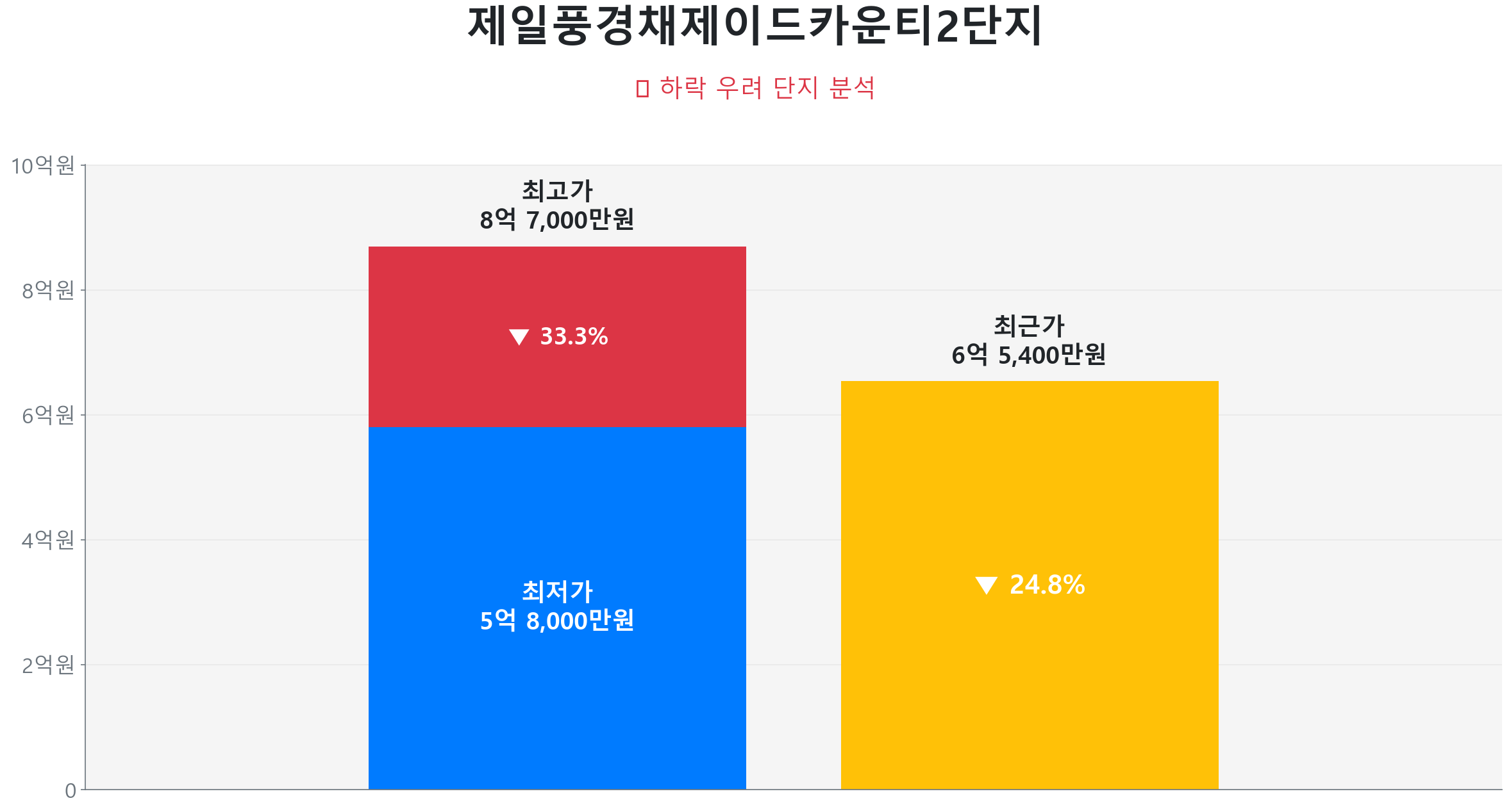 제일풍경채제이드카운티2단지 84.0㎡이(가) 고점 대비 25% 가격 조정되었음을 보여주는 그래프.