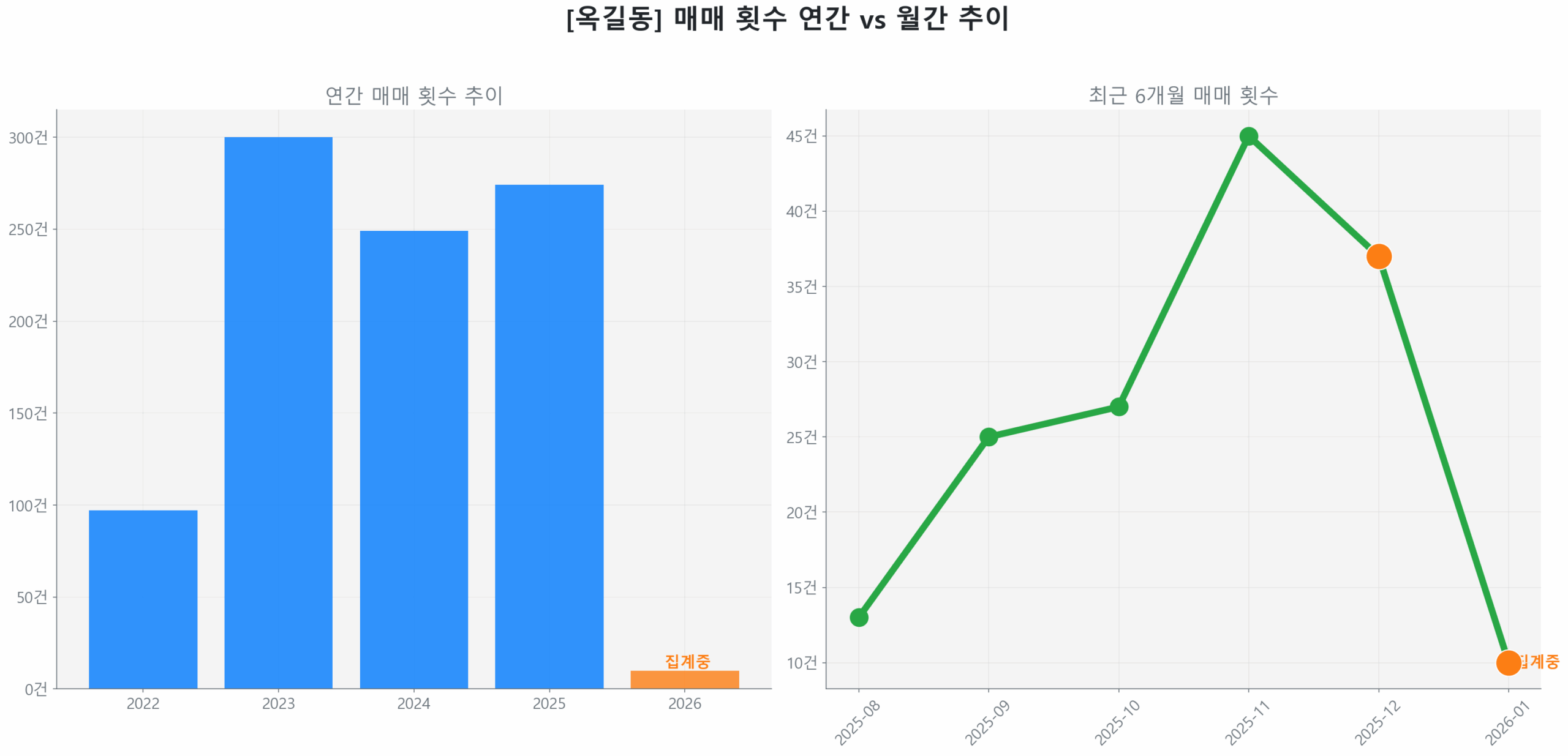 옥길동 월간 매매 거래량 추이 꺾은선 그래프