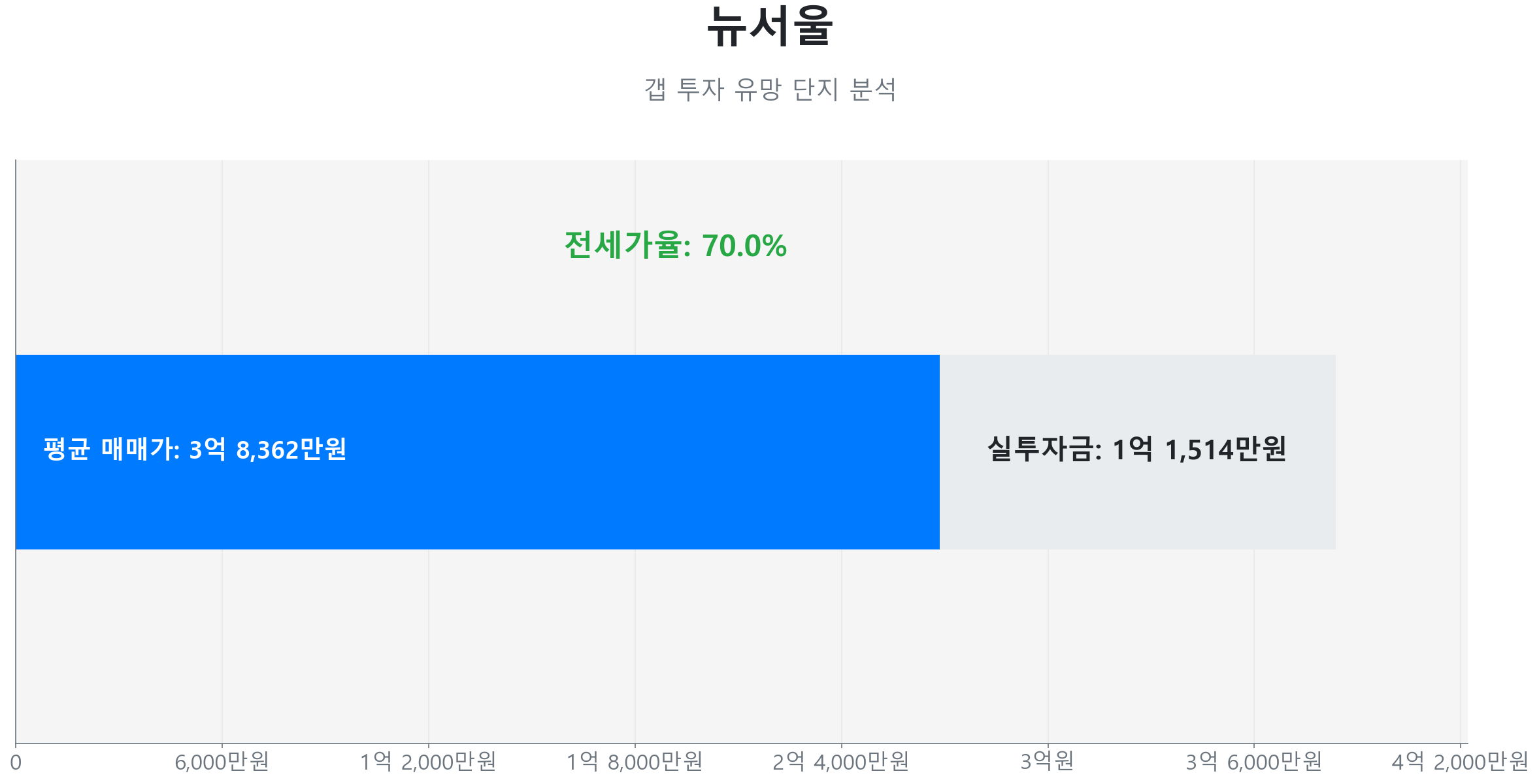 뉴서울 59.0㎡의 저점 대비 40% 가격 회복률을 보여주는 그래프.