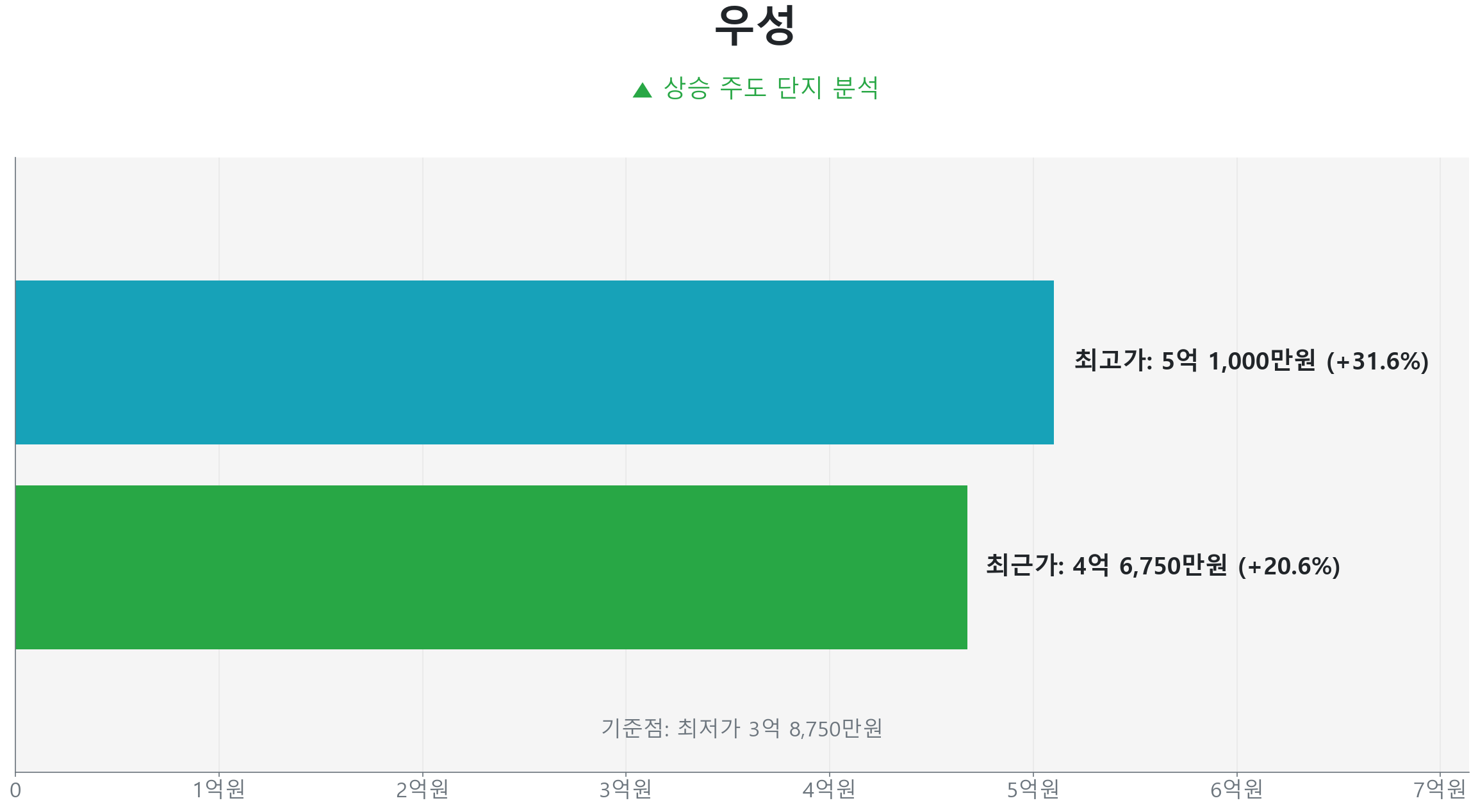 우성 74.0㎡의 저점 대비 21% 가격 회복률을 보여주는 그래프.