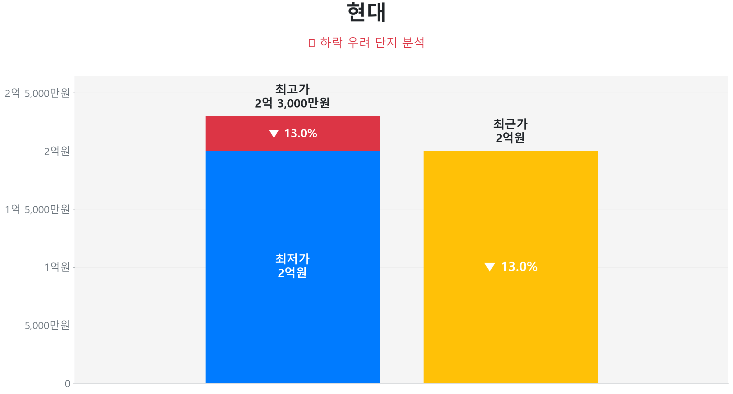 현대 43.0㎡이(가) 고점 대비 13% 가격 조정되었음을 보여주는 그래프.