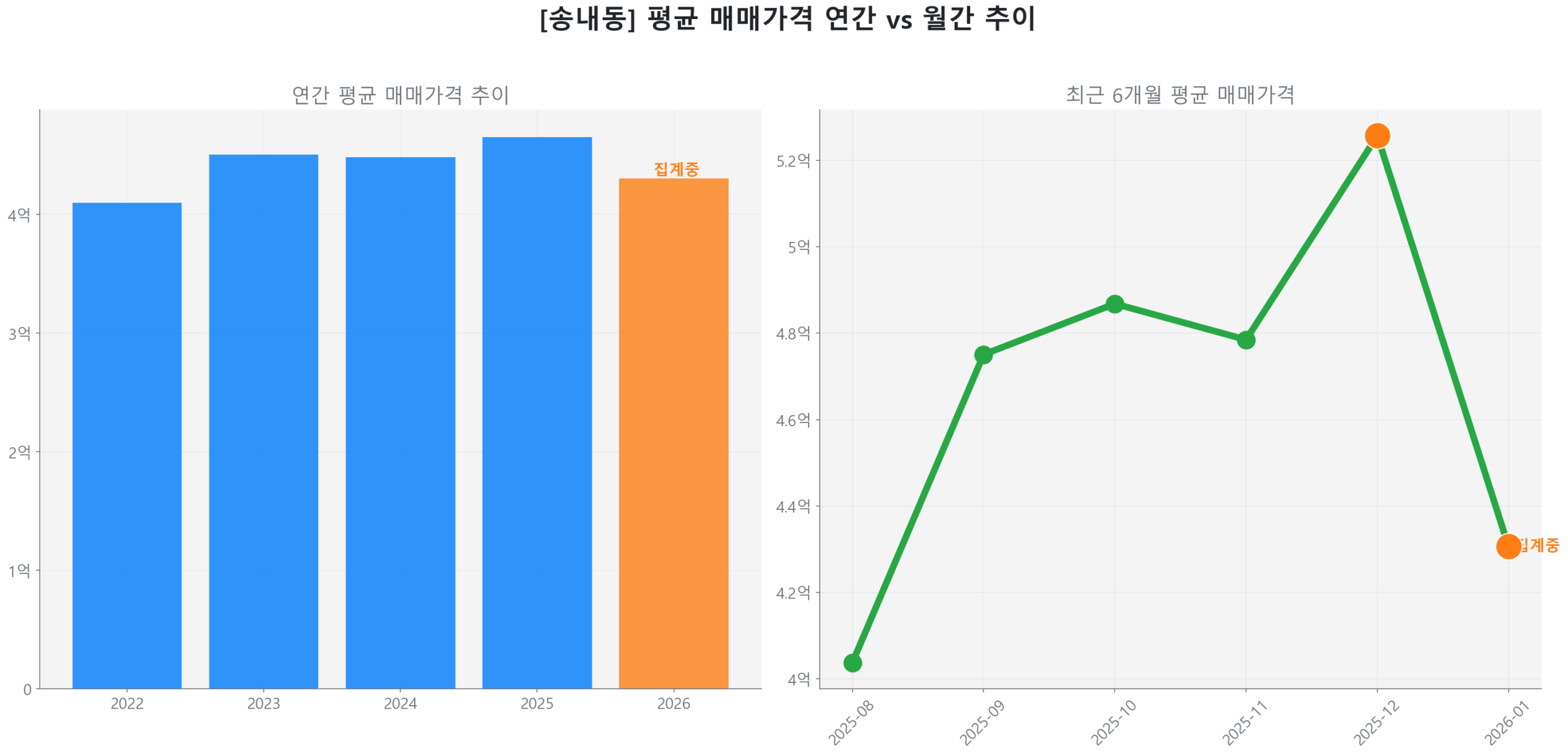 송내동 월간 평균 매매가 추이 꺾은선 그래프
