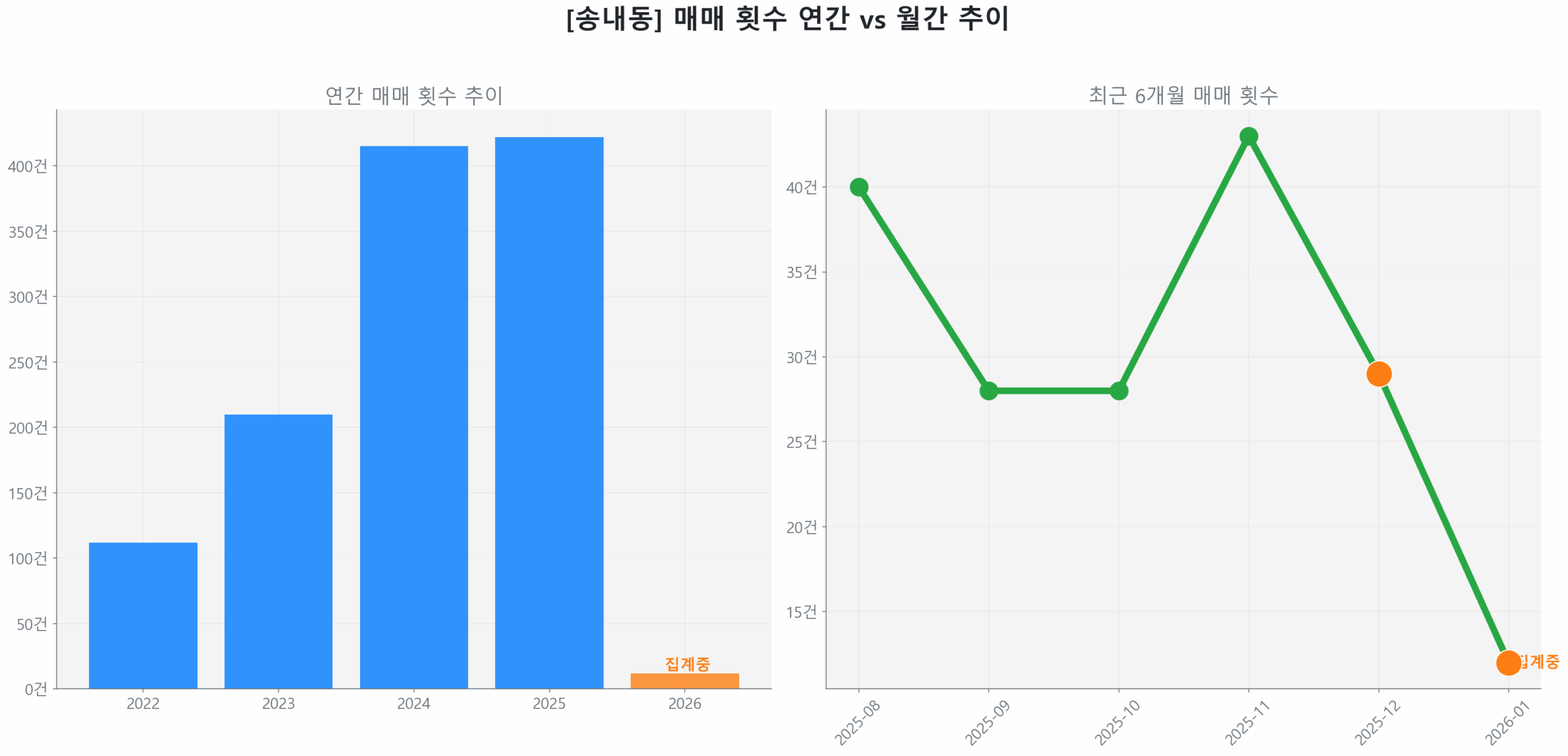 송내동 월간 매매 거래량 추이 꺾은선 그래프