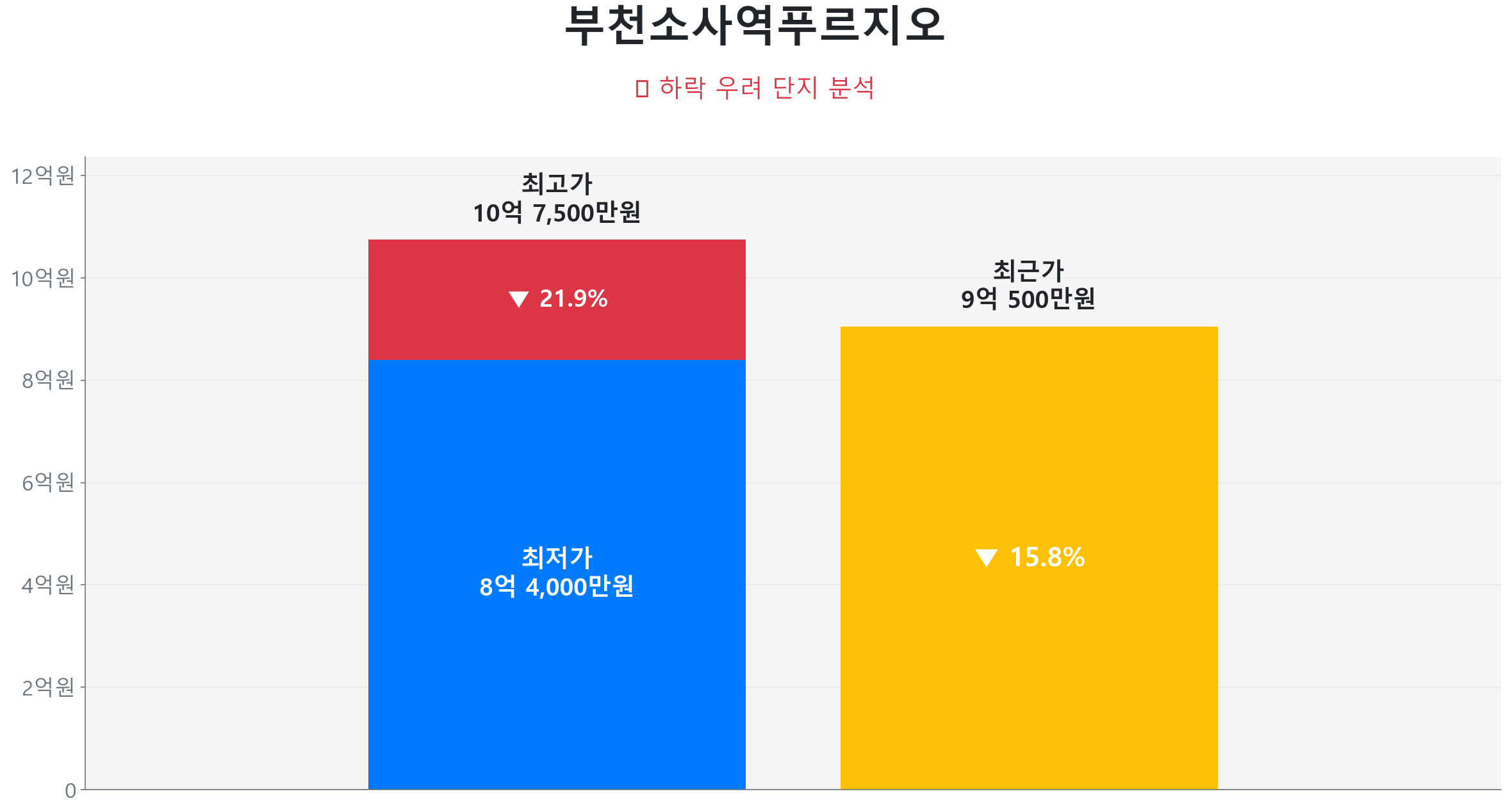 부천소사역푸르지오 122.9㎡이(가) 고점 대비 16% 가격 조정되었음을 보여주는 그래프.