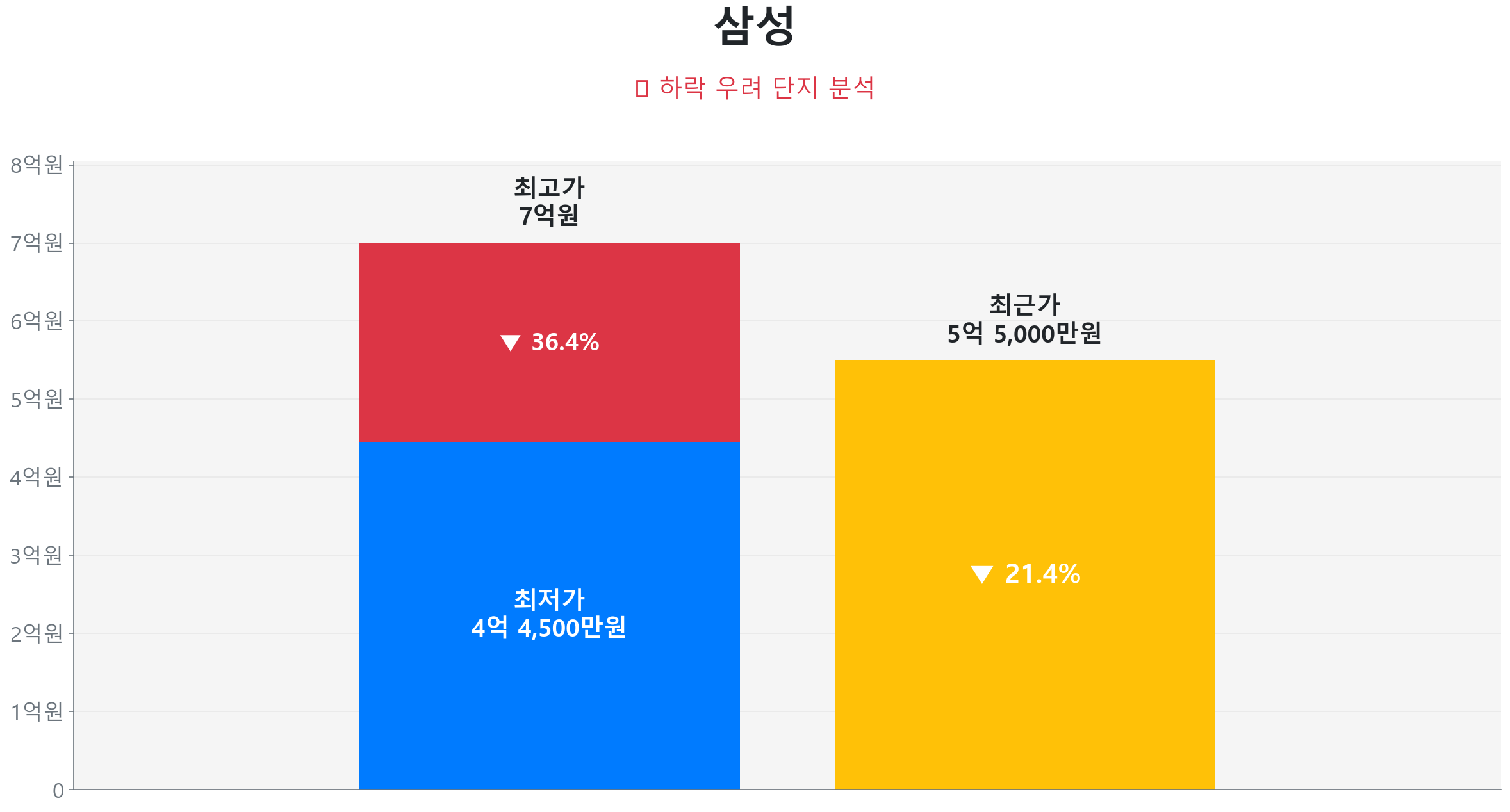 삼성 135.0㎡이(가) 고점 대비 21% 가격 조정되었음을 보여주는 그래프.