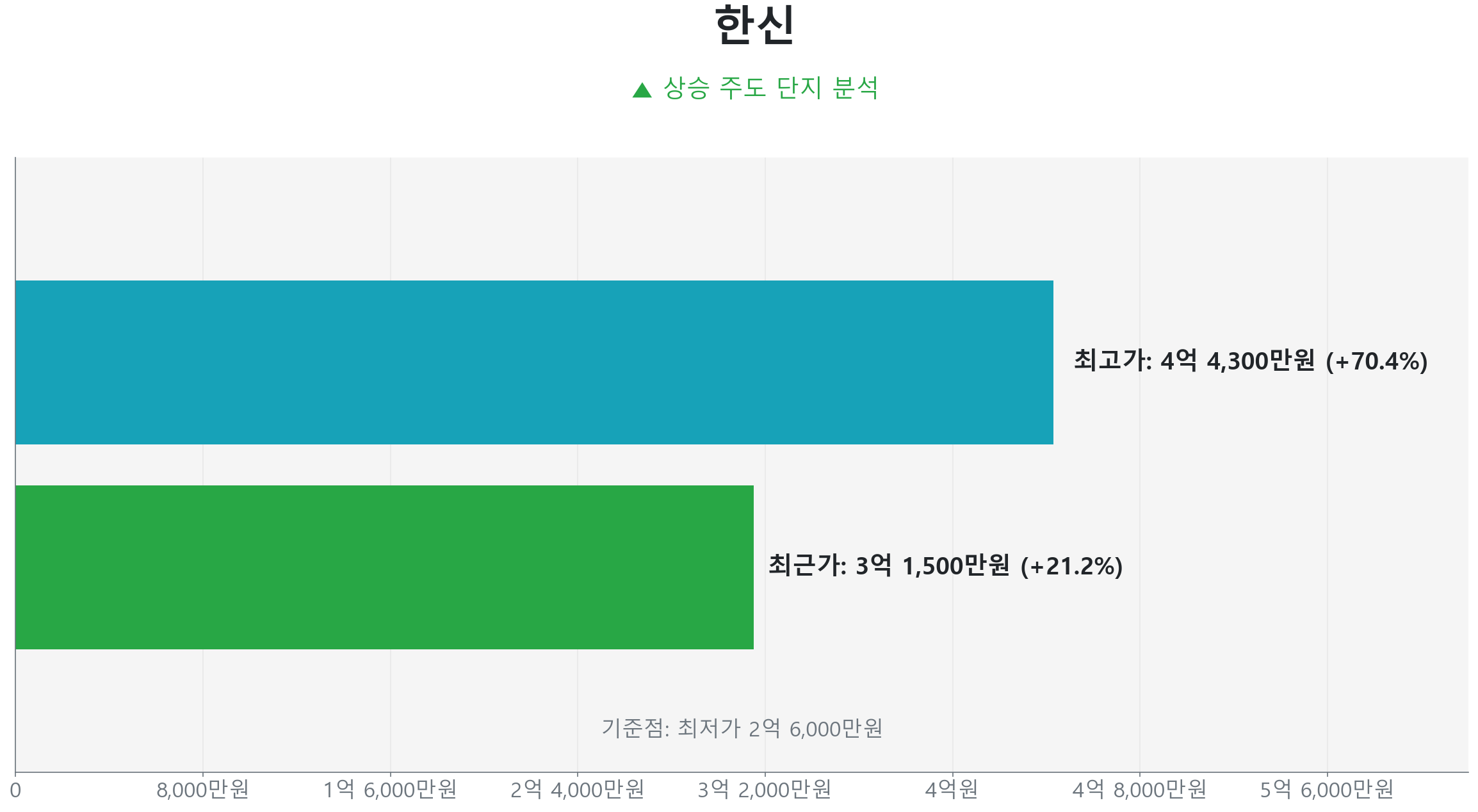 한신 64.3㎡의 저점 대비 21% 가격 회복률을 보여주는 그래프.