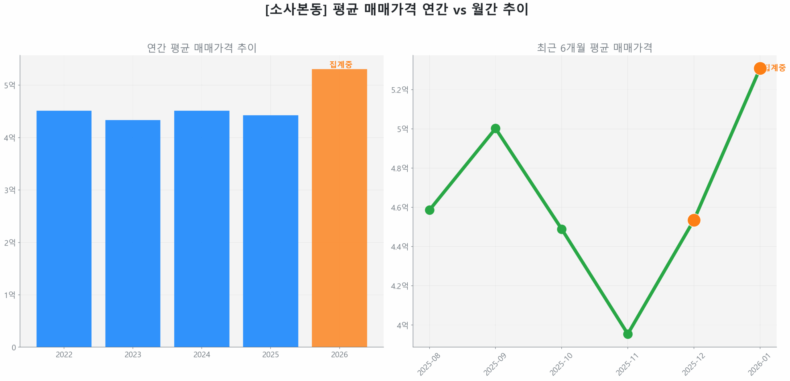 소사본동 월간 평균 매매가 추이 꺾은선 그래프