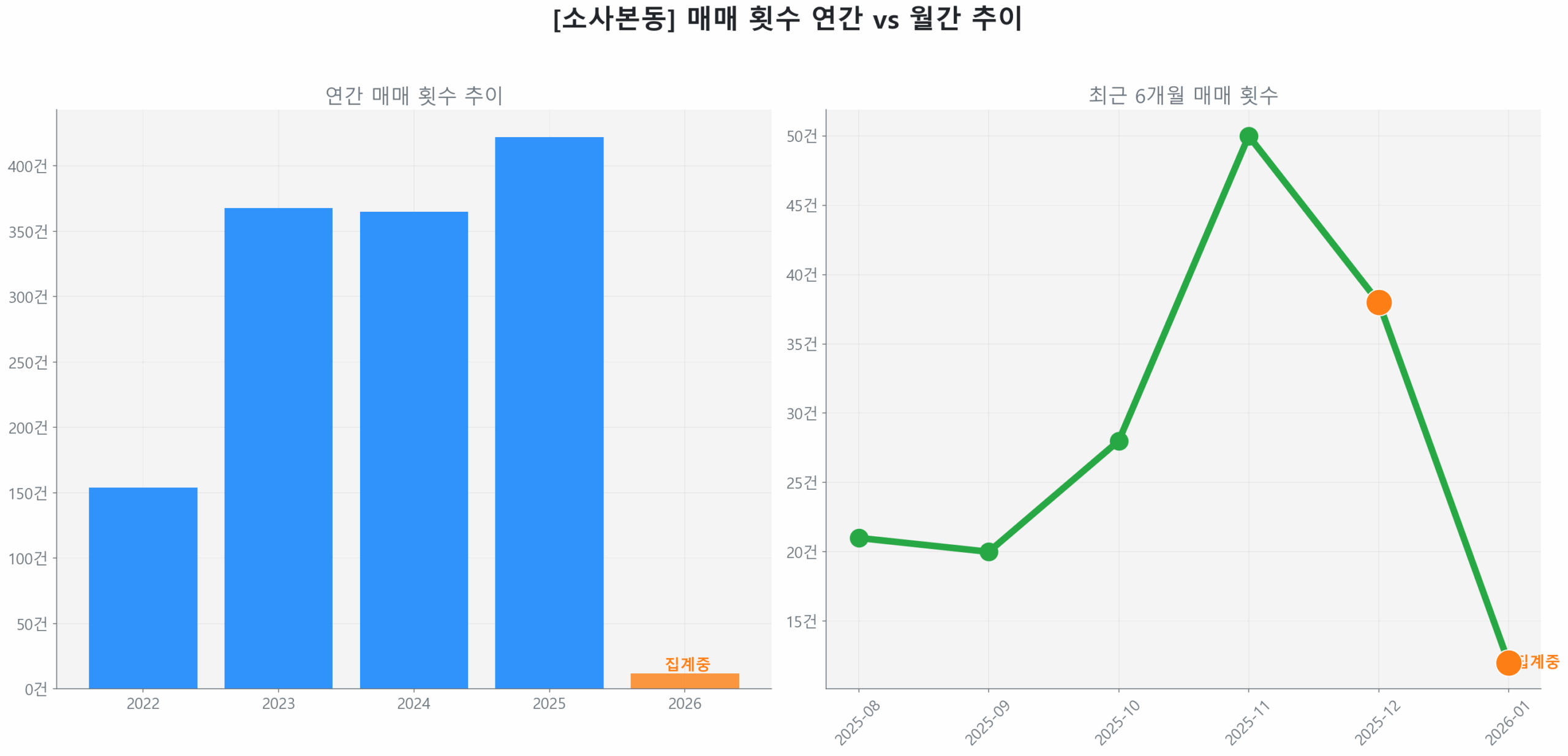 소사본동 월간 매매 거래량 추이 꺾은선 그래프
