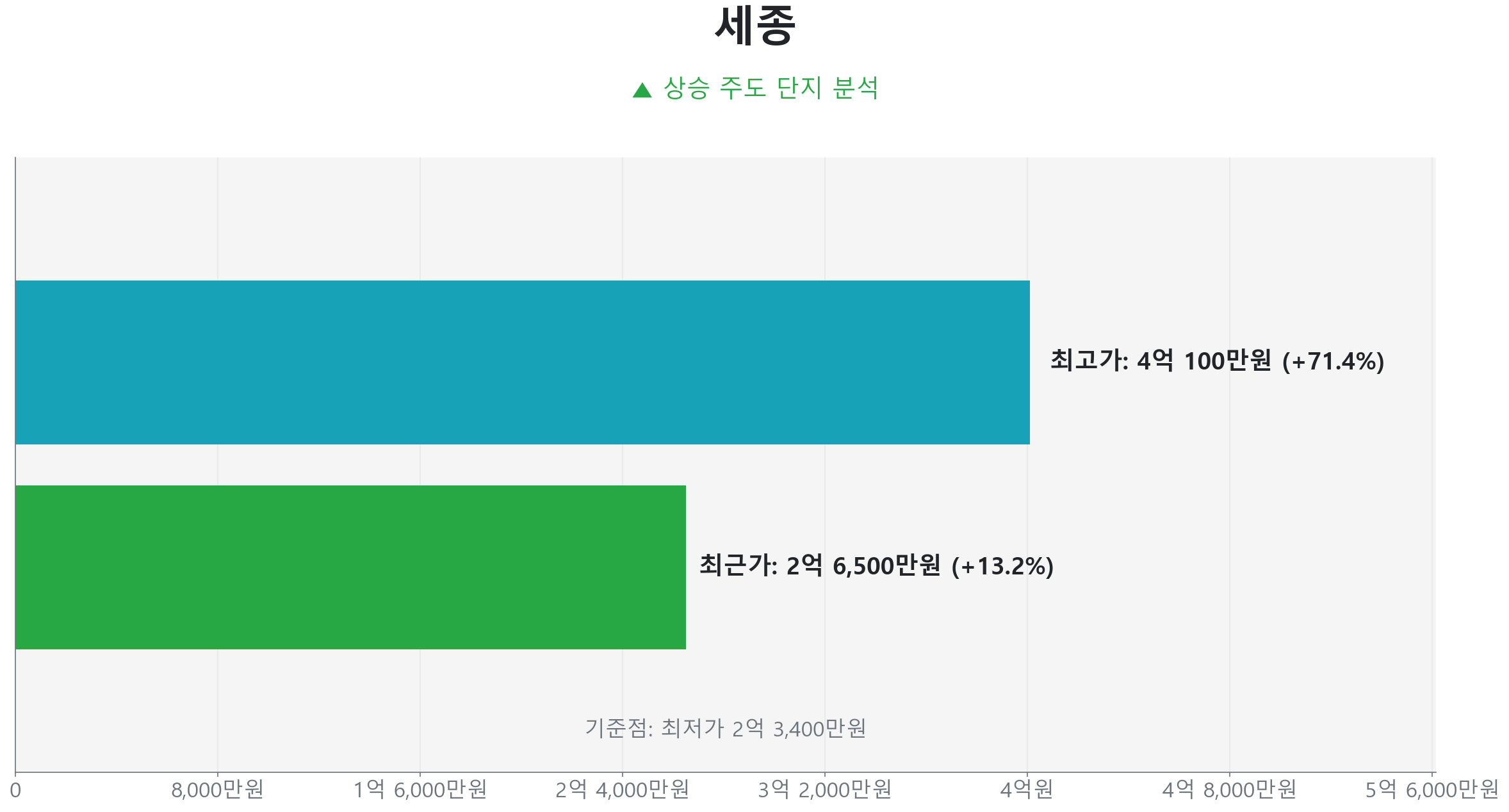 세종 84.0㎡의 저점 대비 13% 가격 회복률을 보여주는 그래프.