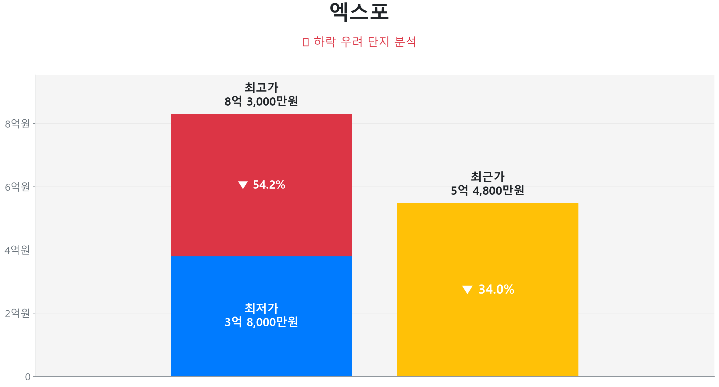 엑스포 133.0㎡이(가) 고점 대비 34% 가격 조정되었음을 보여주는 그래프.