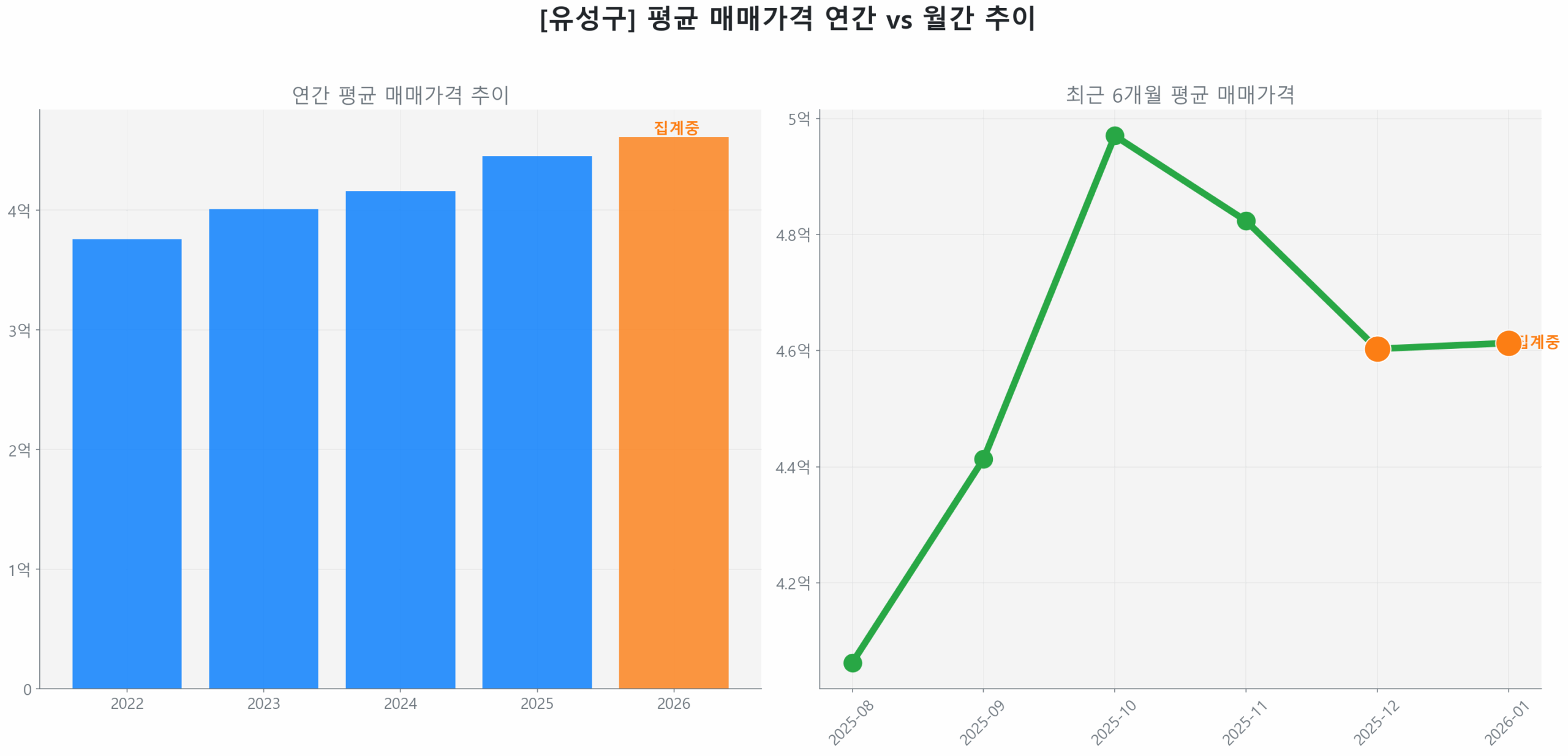 유성구 연간 평균 매매가 추이 막대 그래프