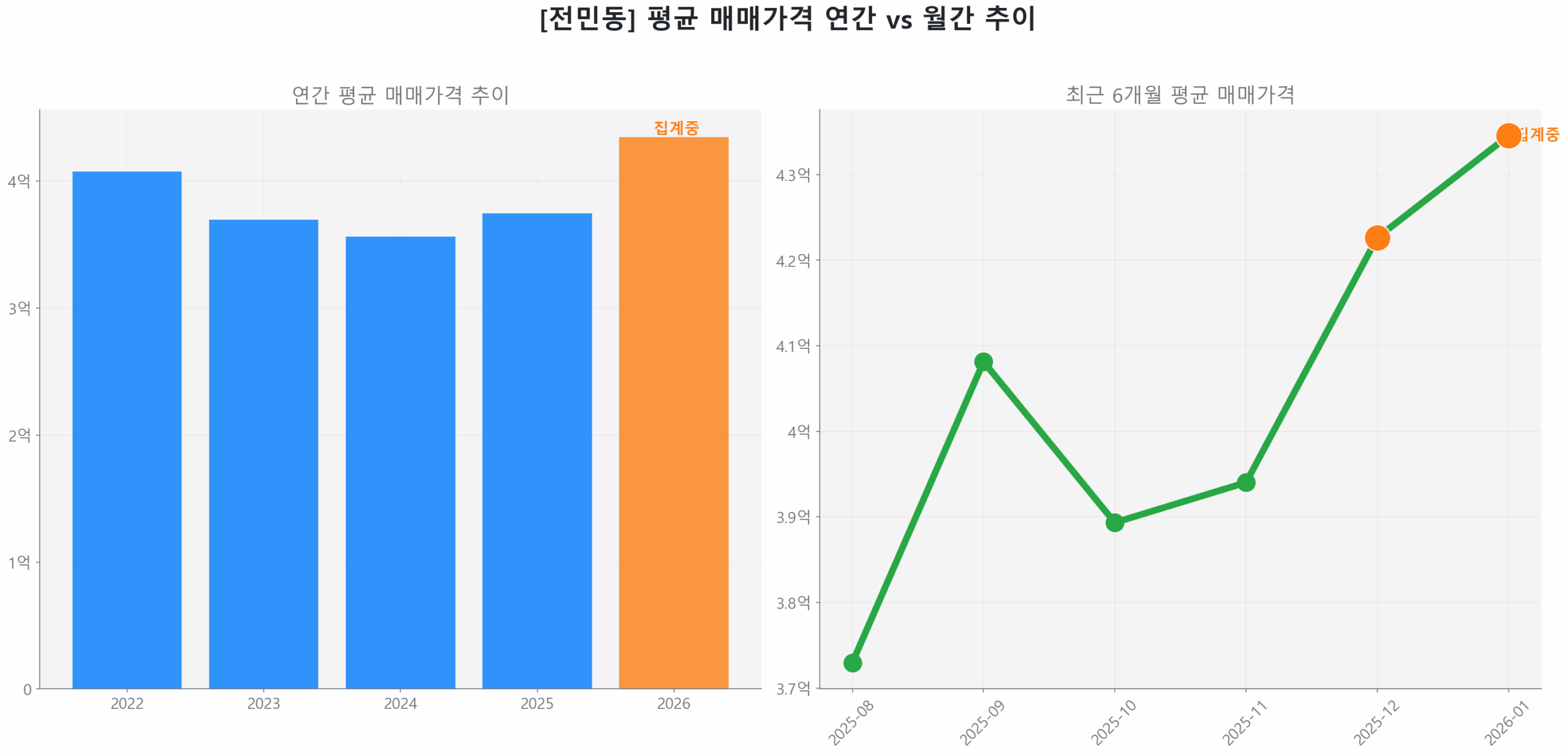 전민동 월간 평균 매매가 추이 꺾은선 그래프