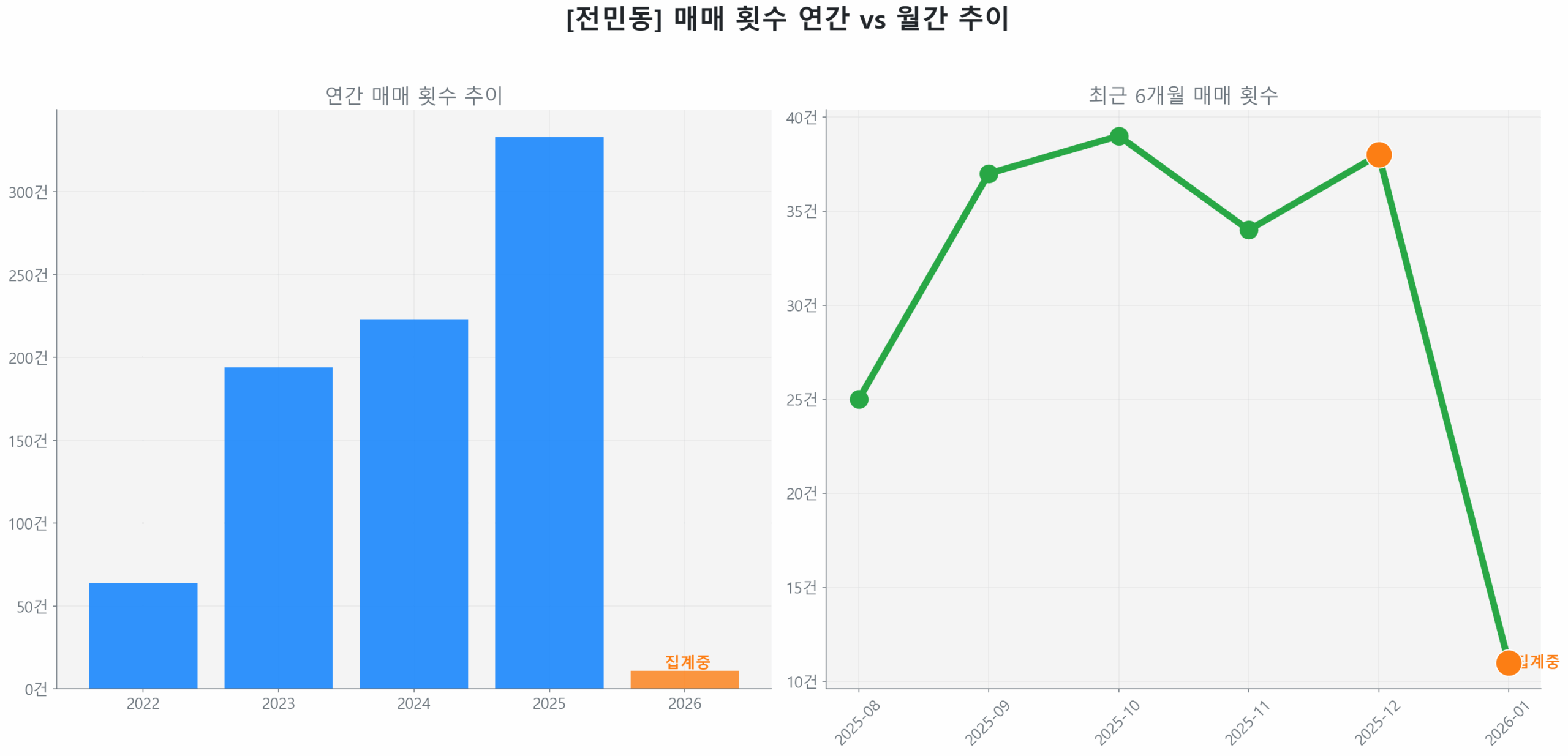 전민동 월간 매매 거래량 추이 꺾은선 그래프