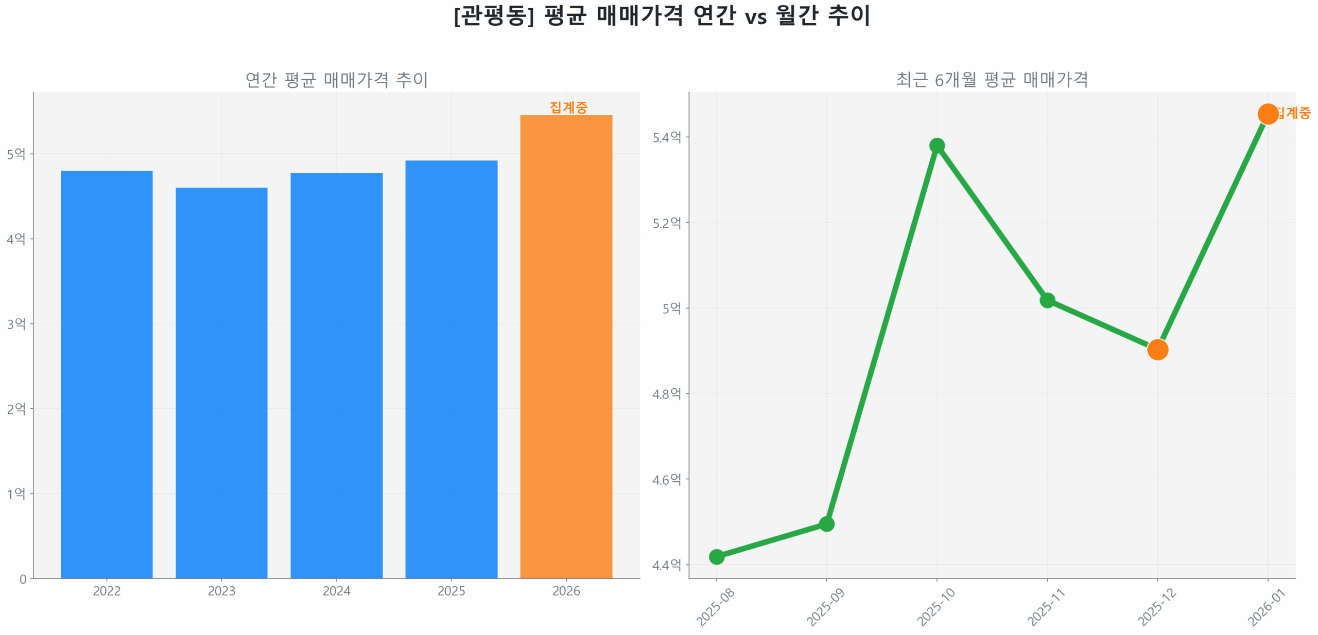 관평동 월간 평균 매매가 추이 꺾은선 그래프