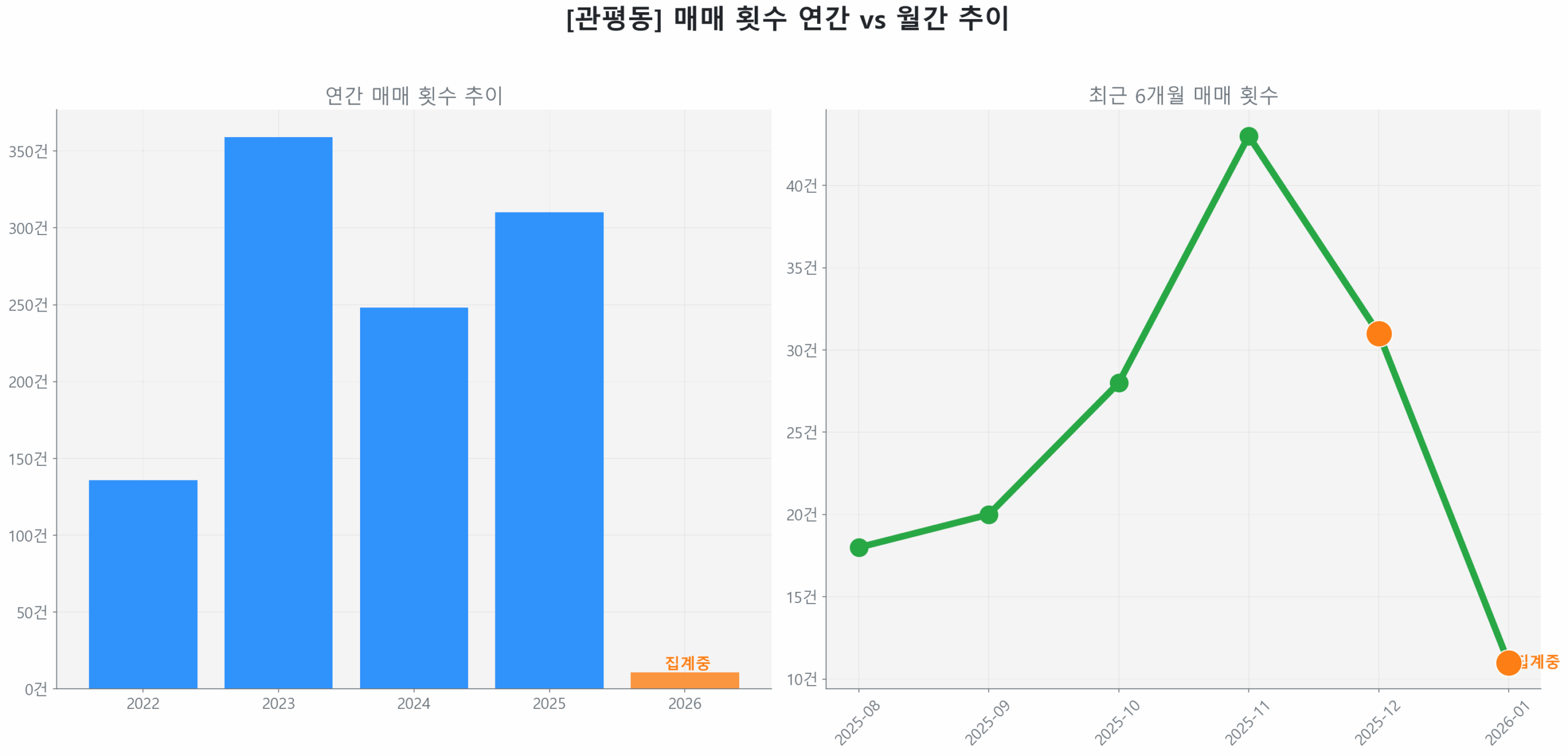 관평동 월간 매매 거래량 추이 꺾은선 그래프