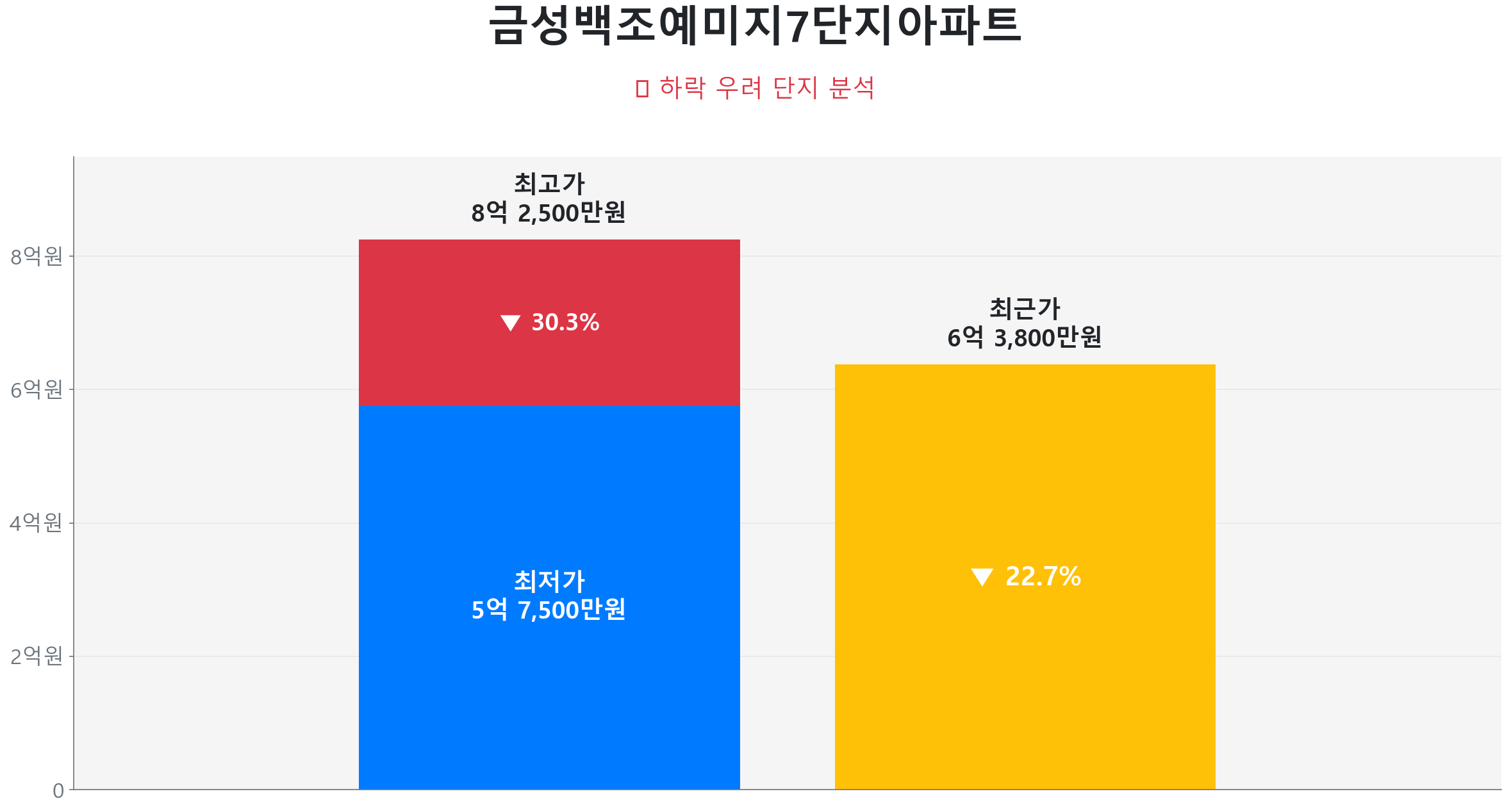 금성백조예미지7단지아파트 101.0㎡이(가) 고점 대비 23% 가격 조정되었음을 보여주는 그래프.