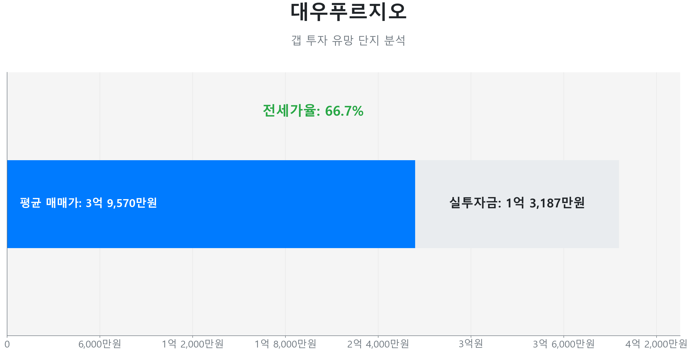 대우푸르지오 101.0㎡의 저점 대비 36% 가격 회복률을 보여주는 그래프.