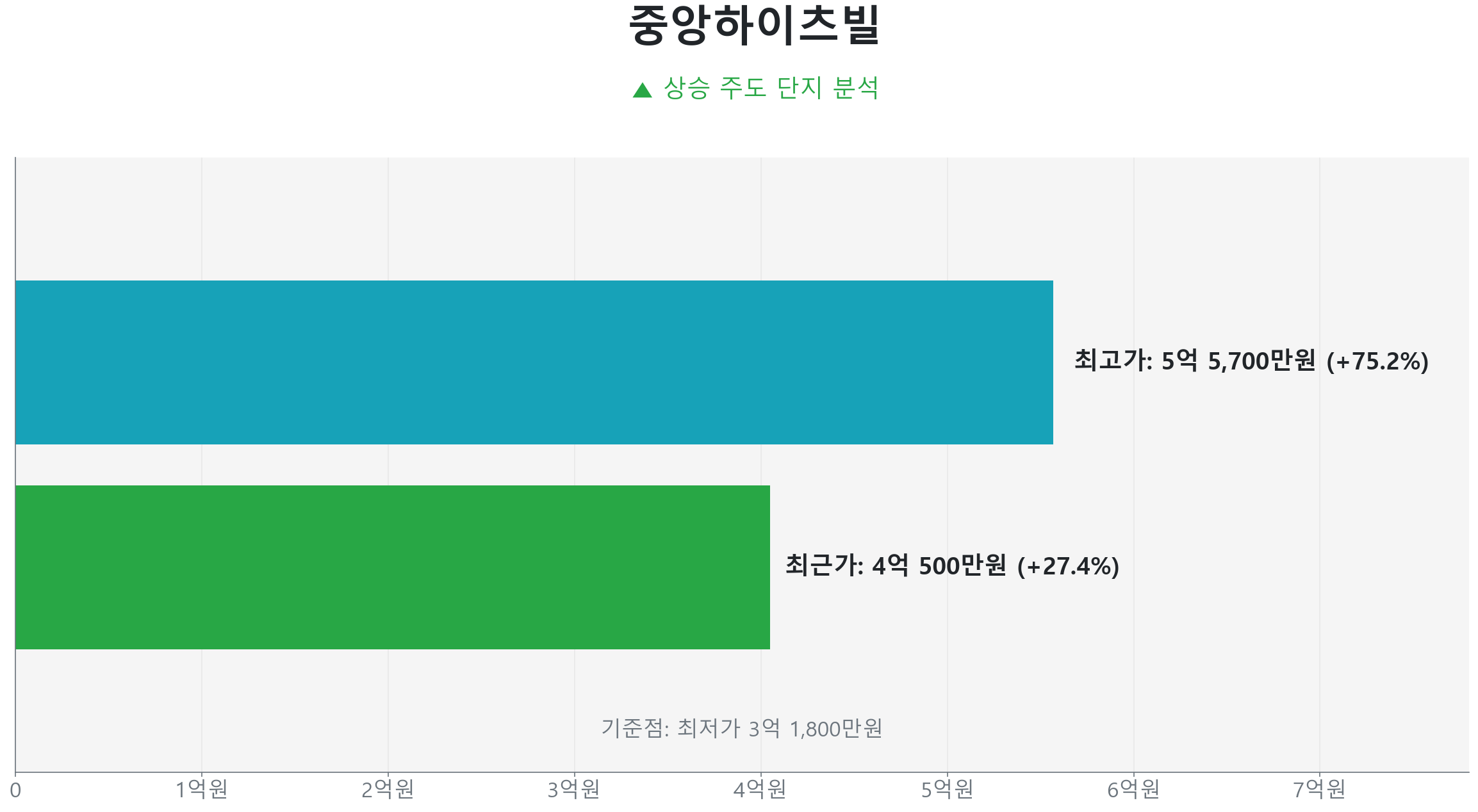중앙하이츠빌 84.0㎡의 저점 대비 27% 가격 회복률을 보여주는 그래프.