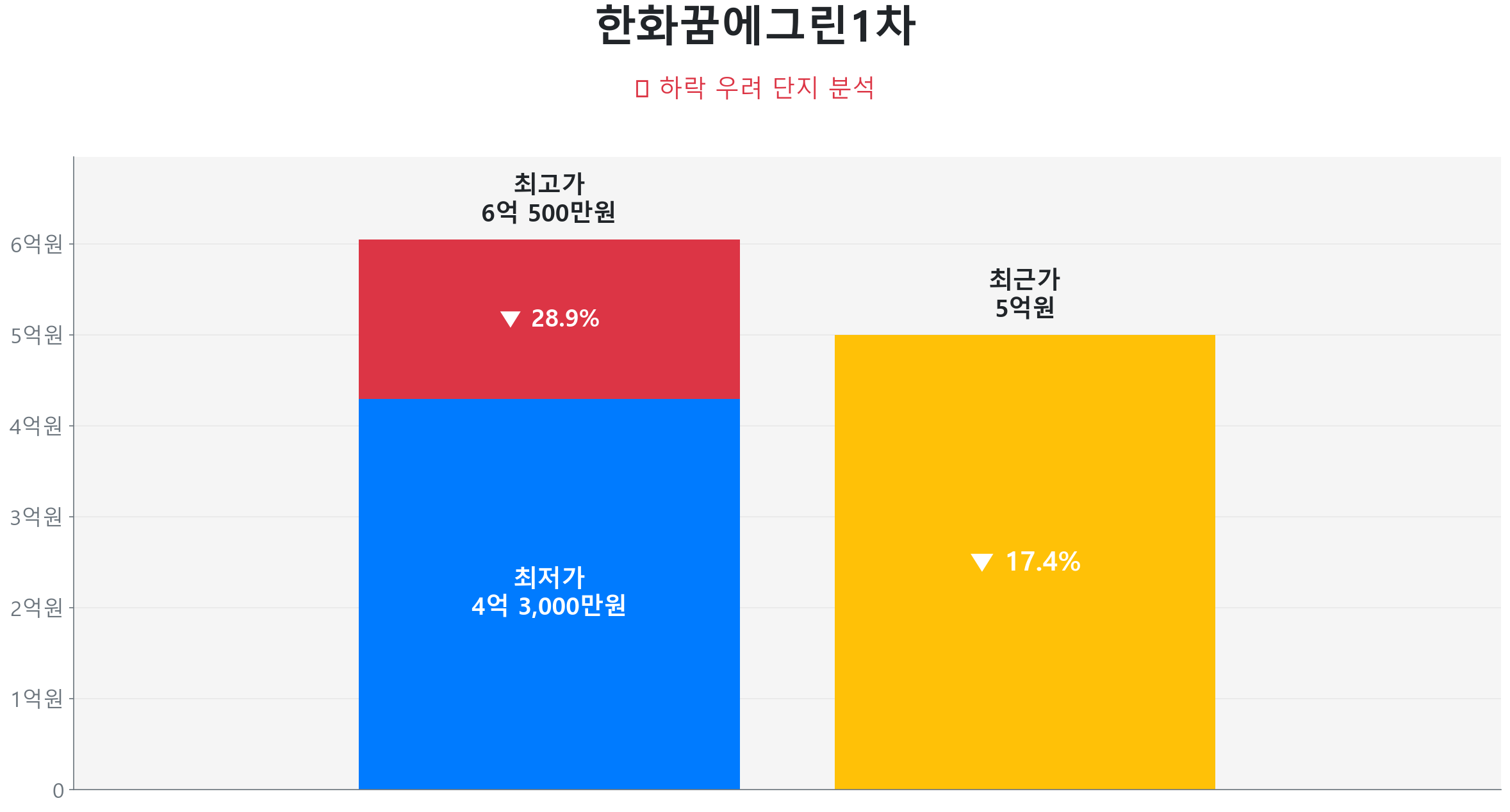 한화꿈에그린1차 125.1㎡이(가) 고점 대비 17% 가격 조정되었음을 보여주는 그래프.