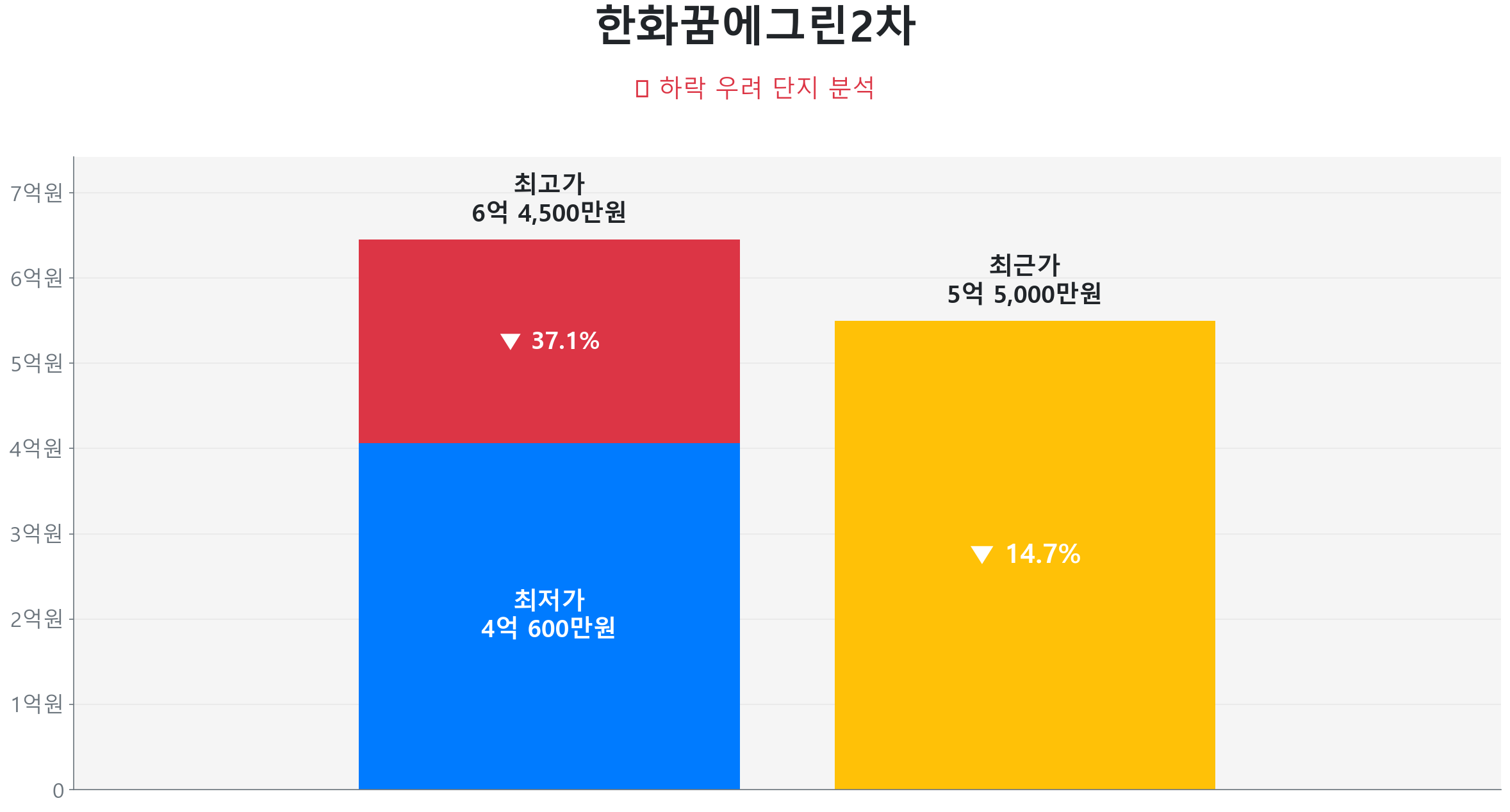 한화꿈에그린2차 84.0㎡이(가) 고점 대비 15% 가격 조정되었음을 보여주는 그래프.