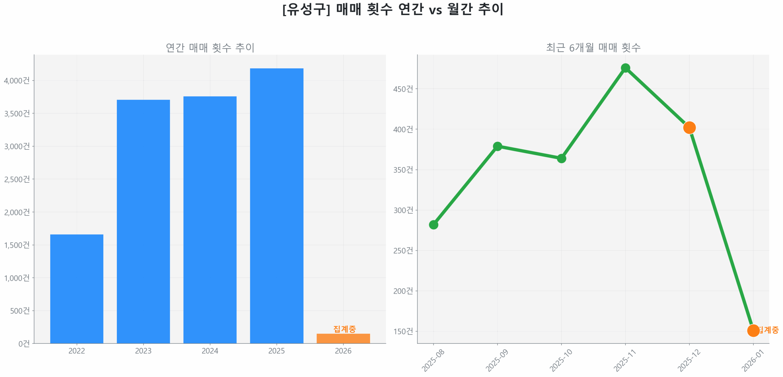 유성구 연간 매매 거래량 추이 막대 그래프