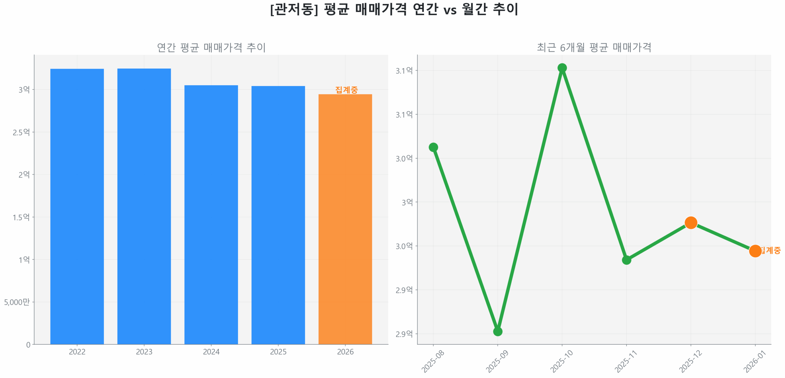 관저동 월간 평균 매매가 추이 꺾은선 그래프