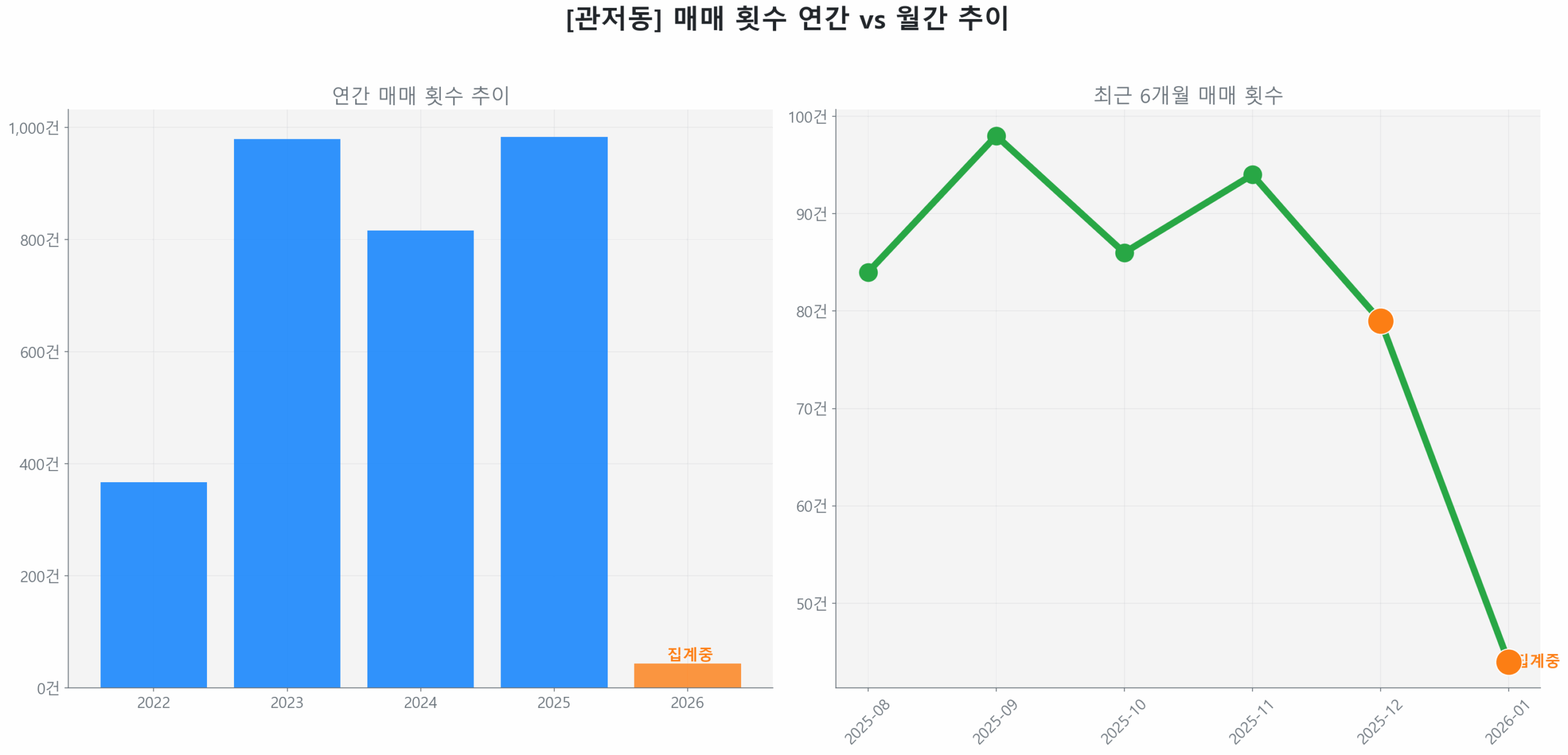 관저동 월간 매매 거래량 추이 꺾은선 그래프