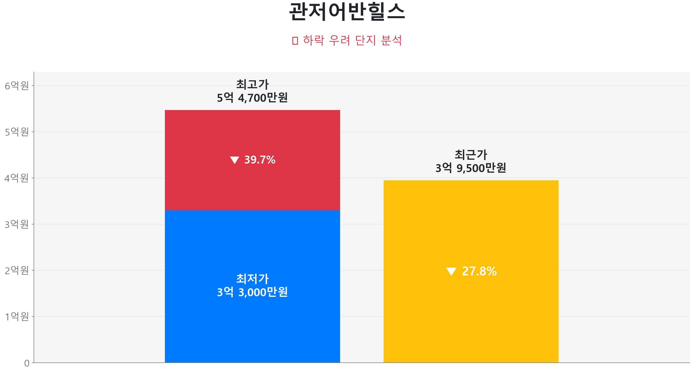 관저어반힐스 74.0㎡이(가) 고점 대비 28% 가격 조정되었음을 보여주는 그래프.