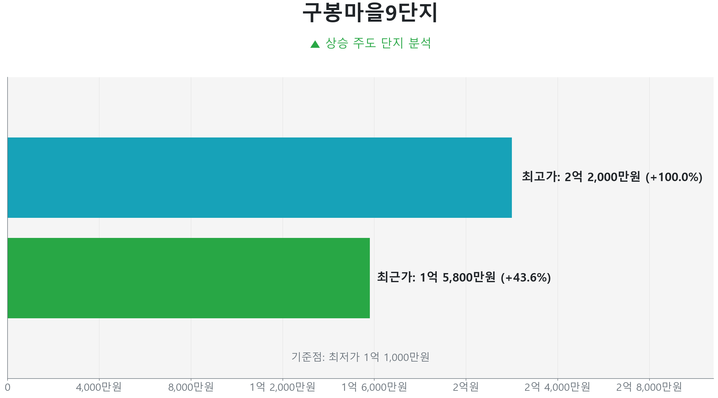 구봉마을9단지 49.0㎡의 저점 대비 44% 가격 회복률을 보여주는 그래프.