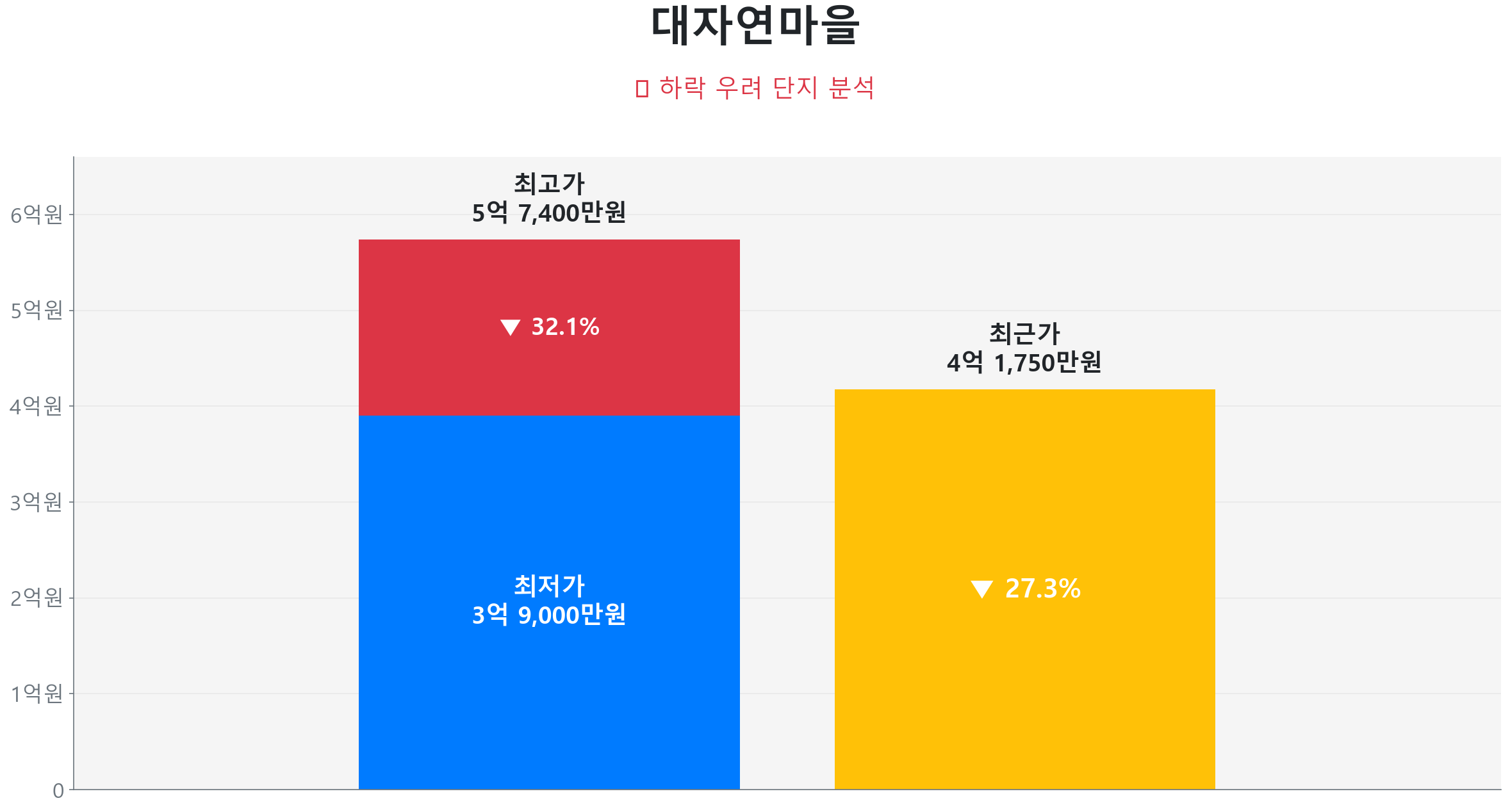 대자연마을 100.0㎡이(가) 고점 대비 27% 가격 조정되었음을 보여주는 그래프.