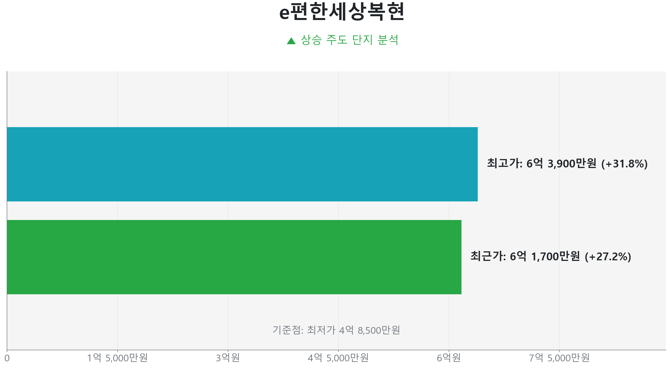 e편한세상복현 84.0㎡의 저점 대비 27% 가격 회복률을 보여주는 그래프.