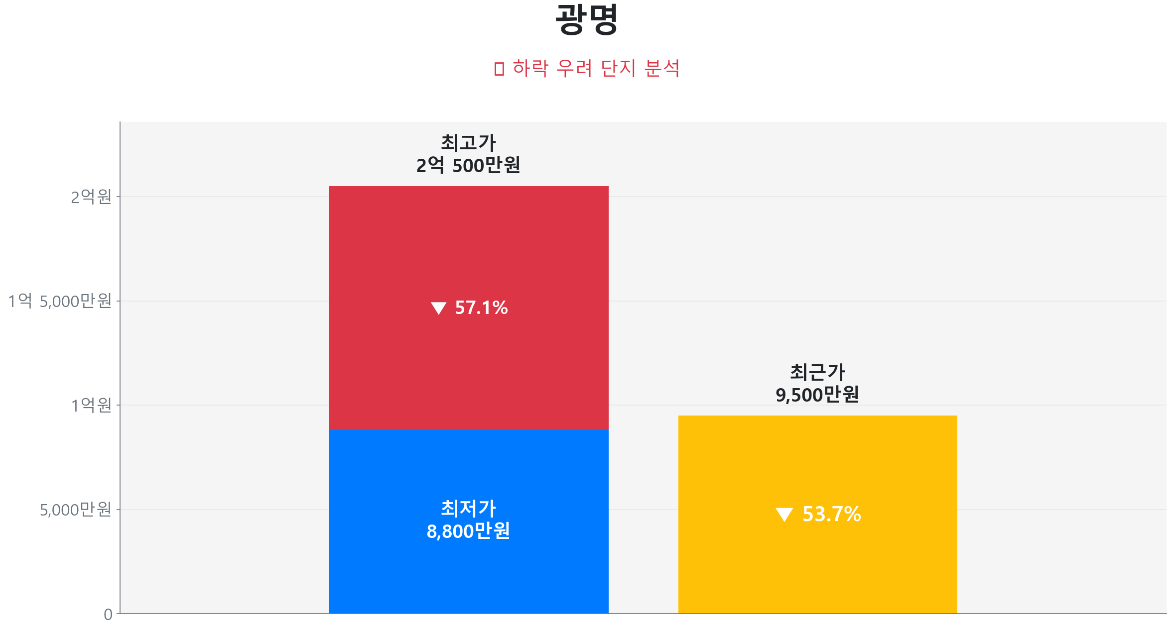광명 43.6㎡이(가) 고점 대비 54% 가격 조정되었음을 보여주는 그래프.